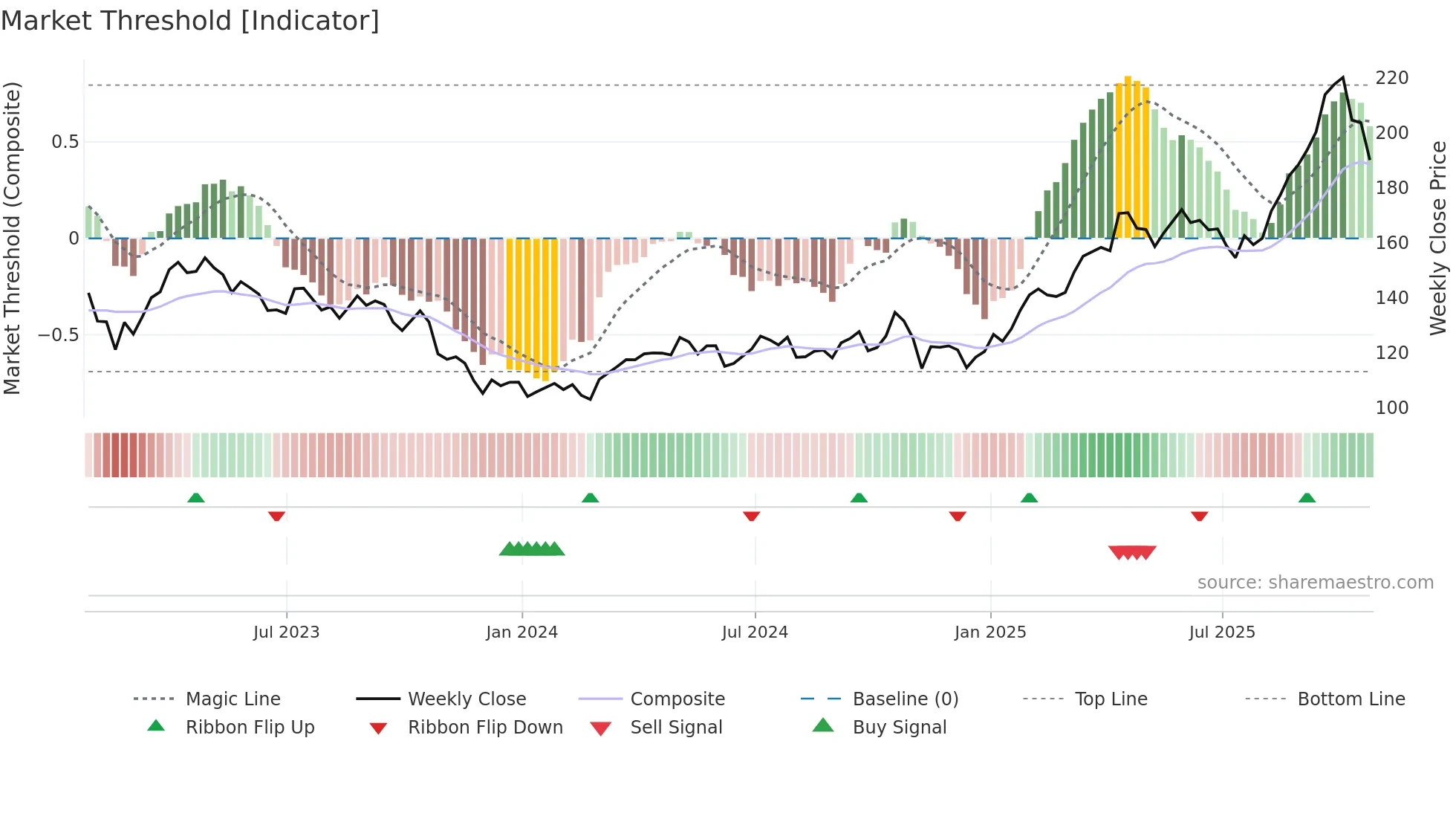 FNV weekly Market Threshold chart