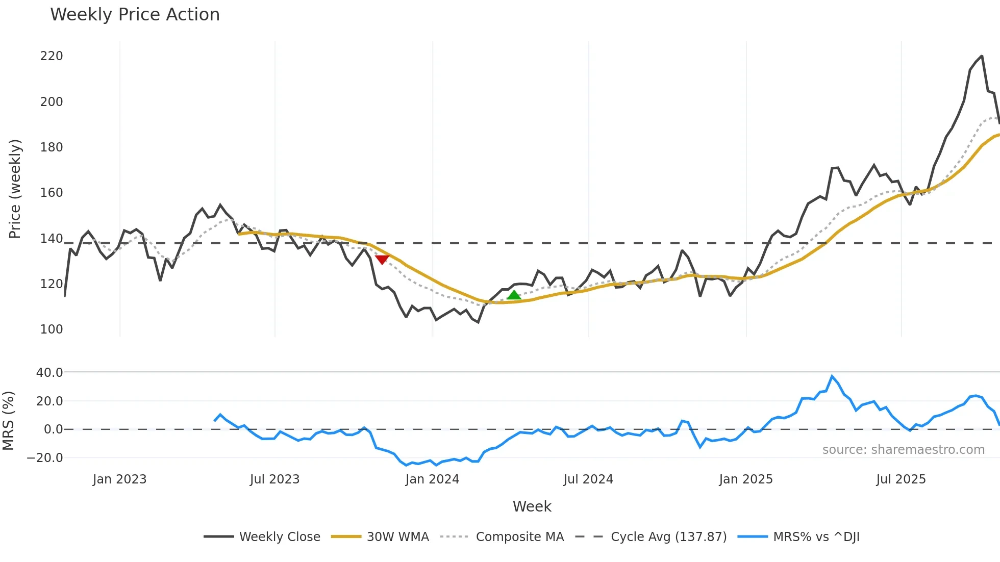 FNV weekly Price Action chart, closing 2025-10-24