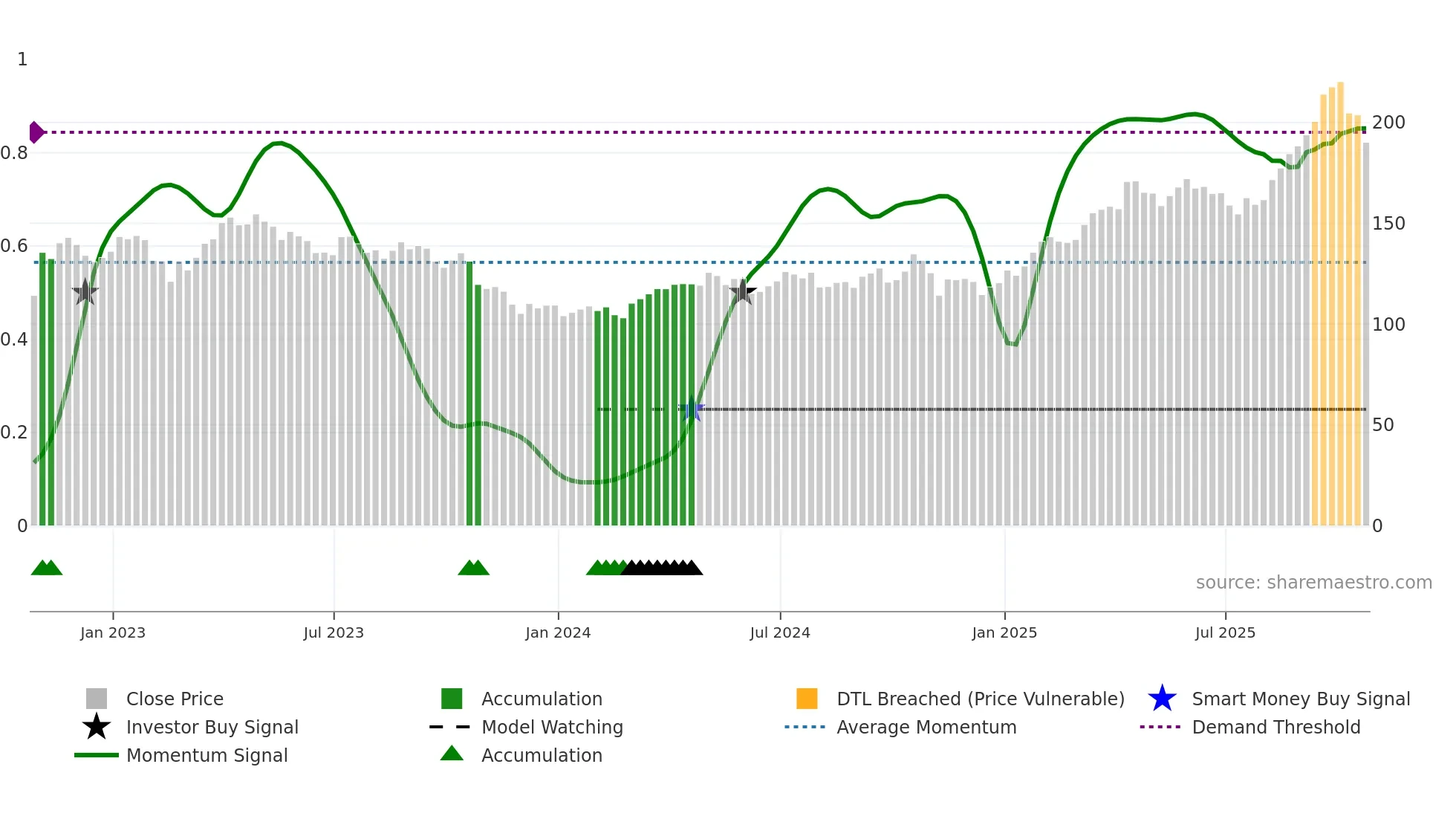 FNV weekly Smart Money chart