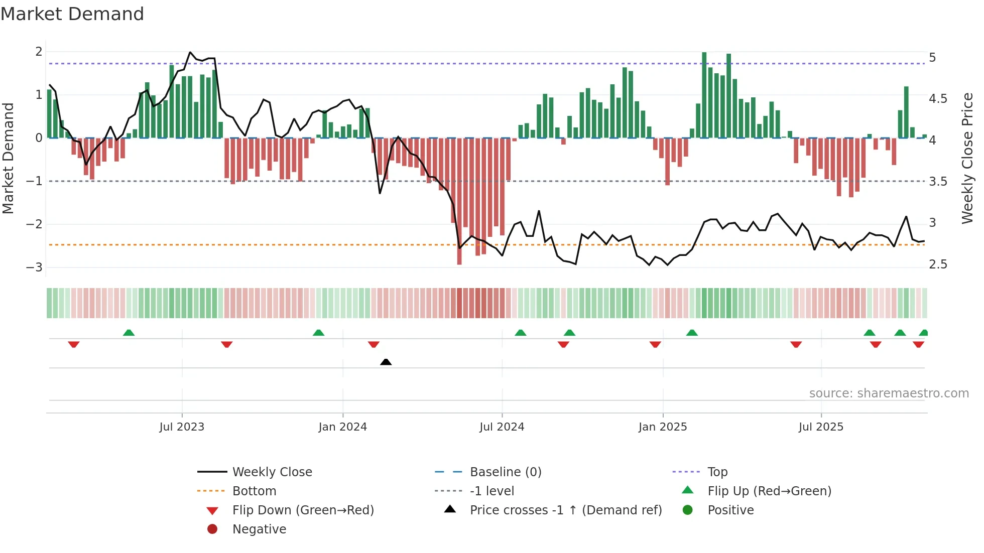 FBU weekly Market Demand chart