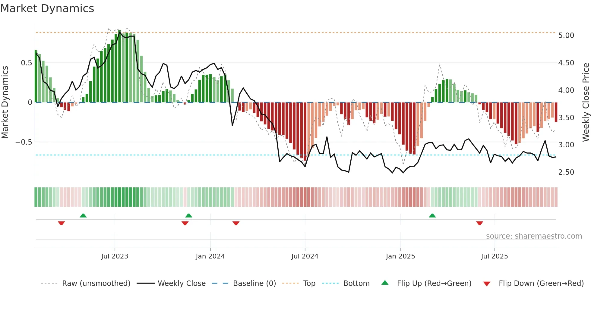 FBU weekly Market Dynamics chart