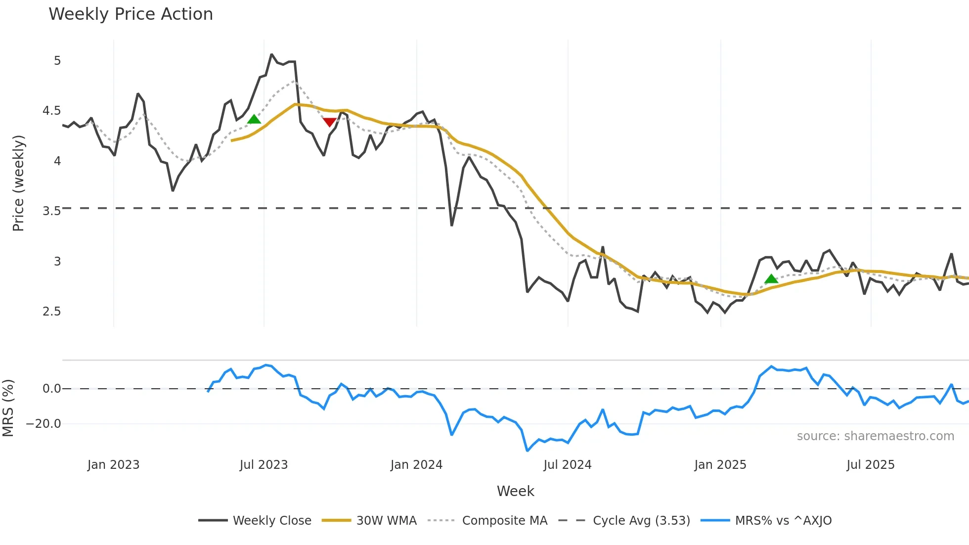 FBU weekly Price Action chart, closing 2025-10-27