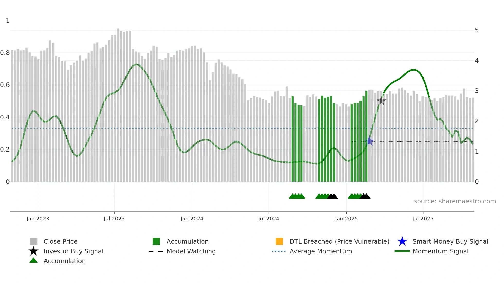 FBU weekly Smart Money chart
