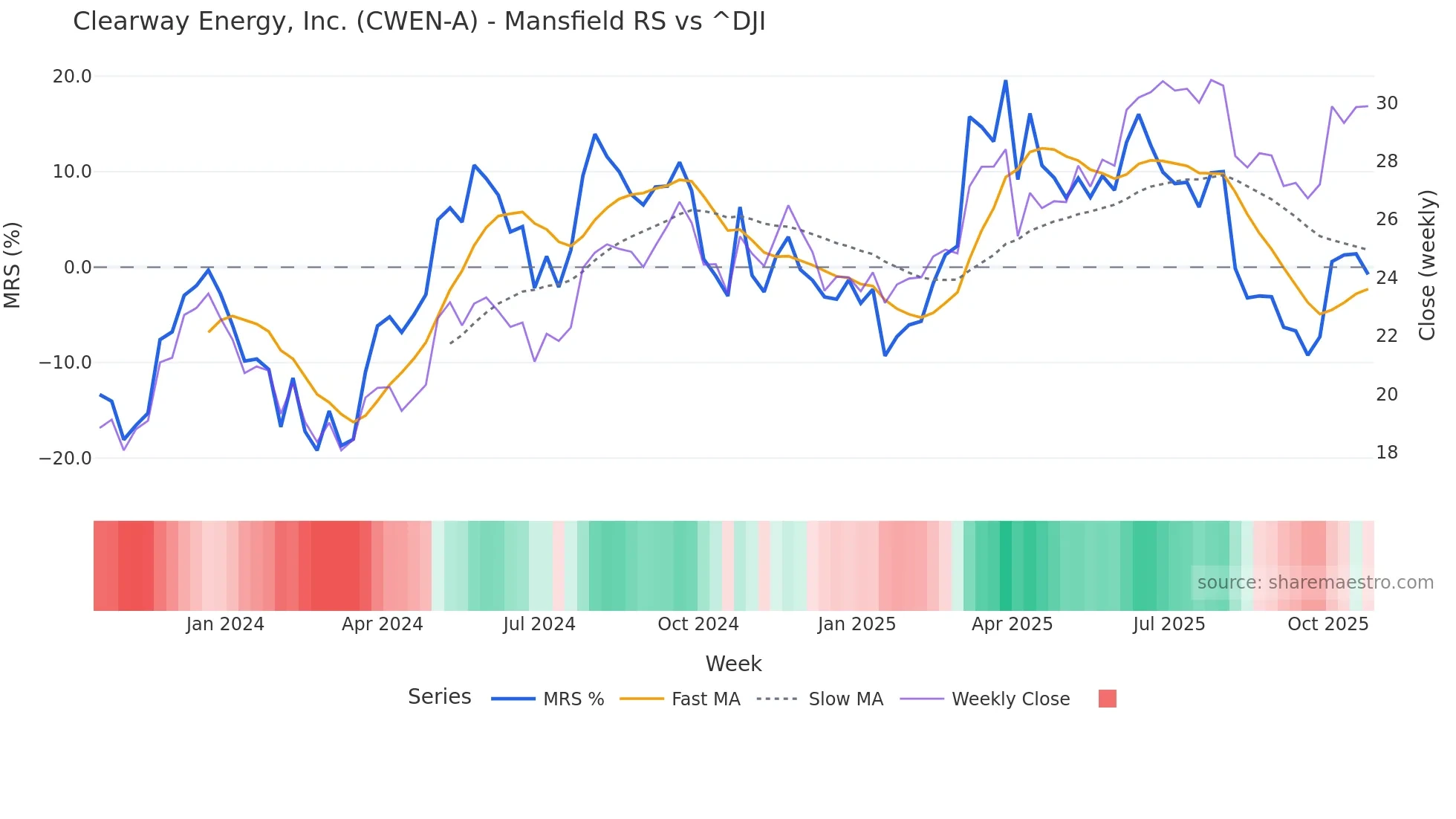 CWEN-A Mansfield Relative Strength chart
