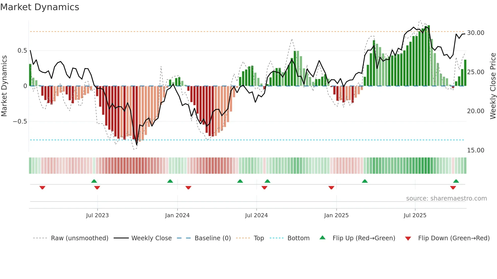 CWEN-A weekly Market Dynamics chart
