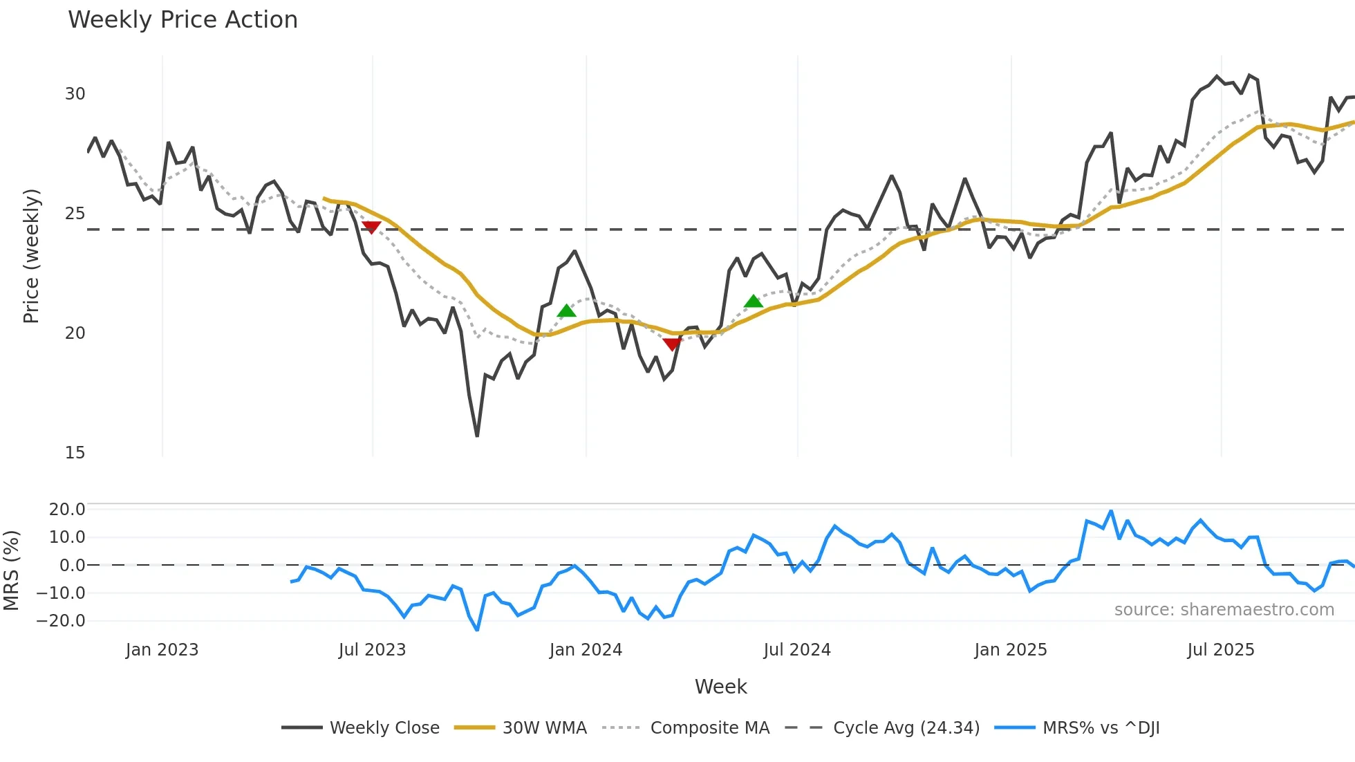CWEN-A weekly Price Action chart, closing 2025-10-24