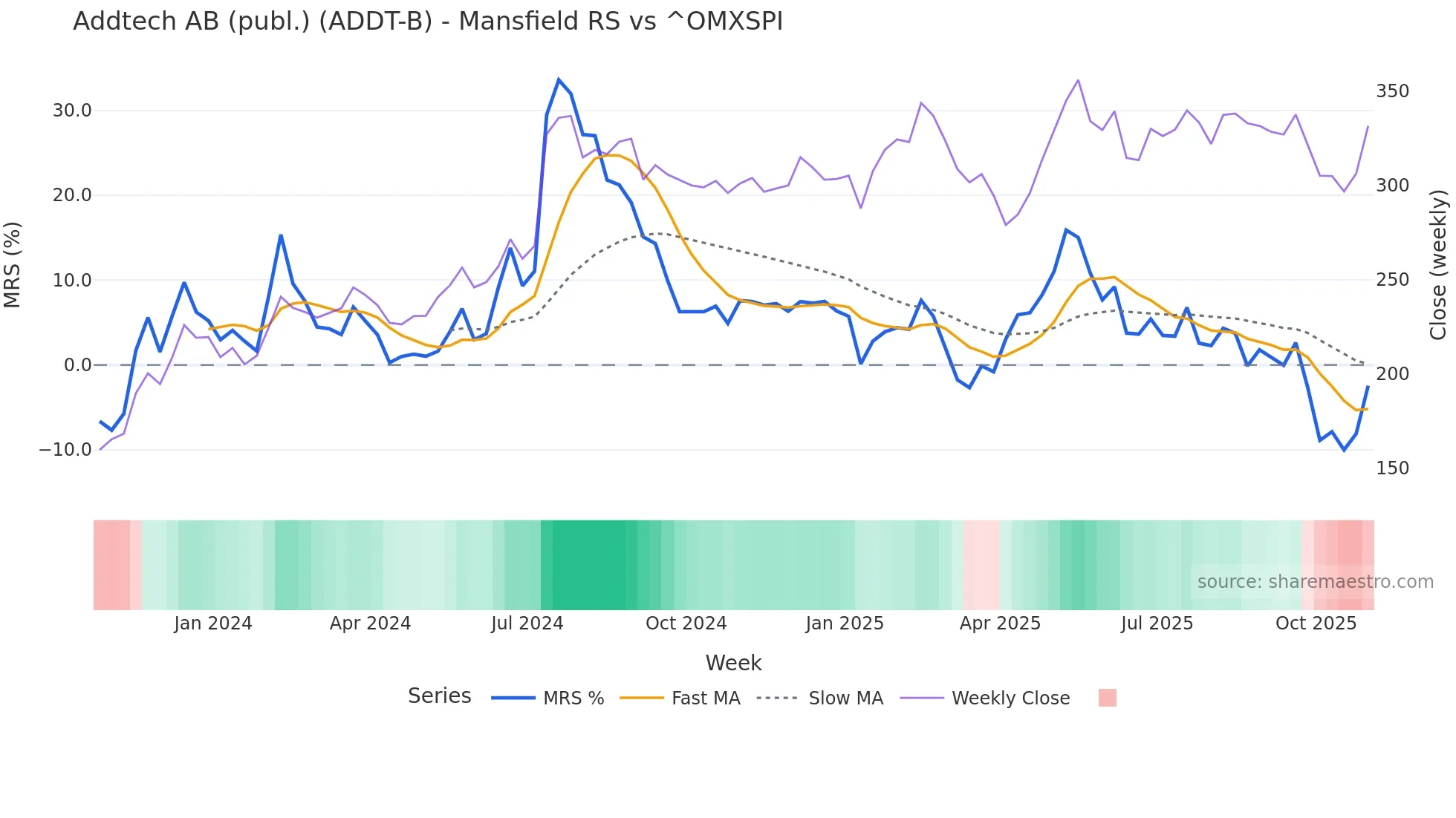 ADDT-B Mansfield Relative Strength chart