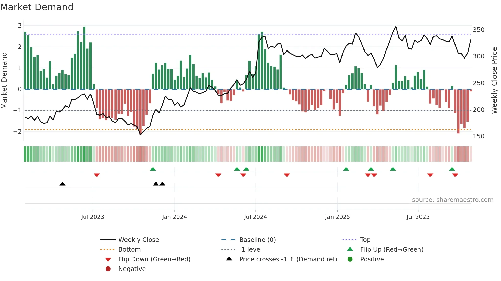 ADDT-B weekly Market Demand chart