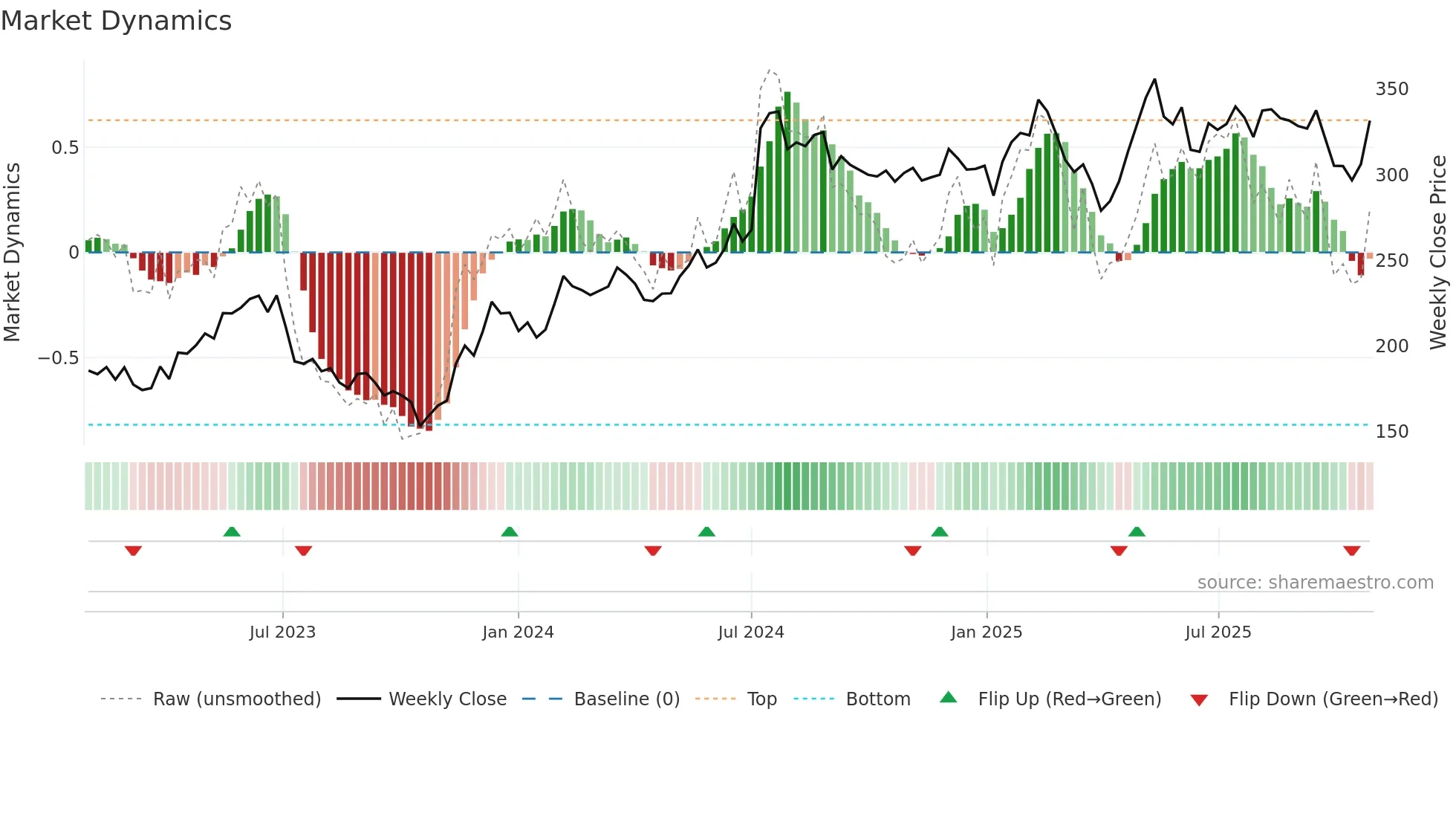 ADDT-B weekly Market Dynamics chart