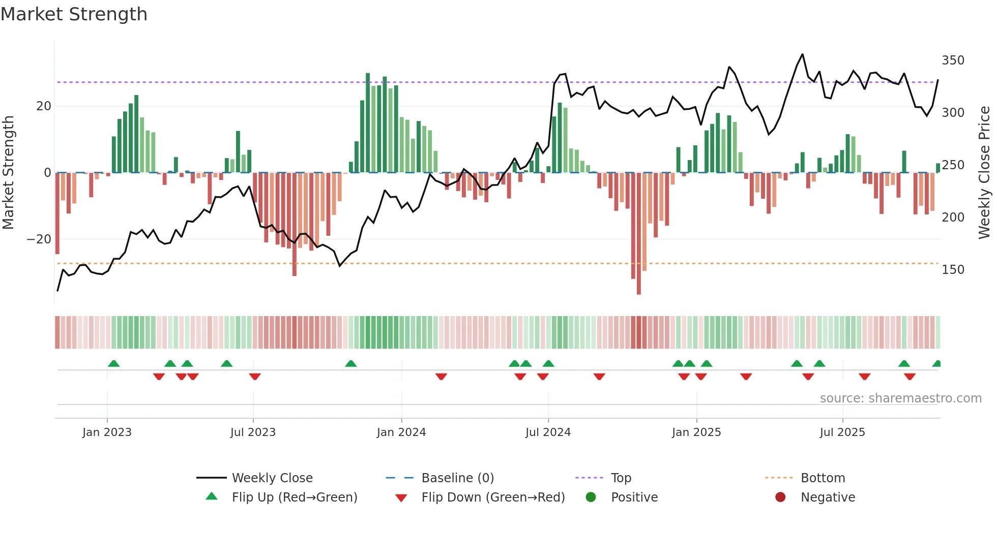 ADDT-B weekly Market Strength chart