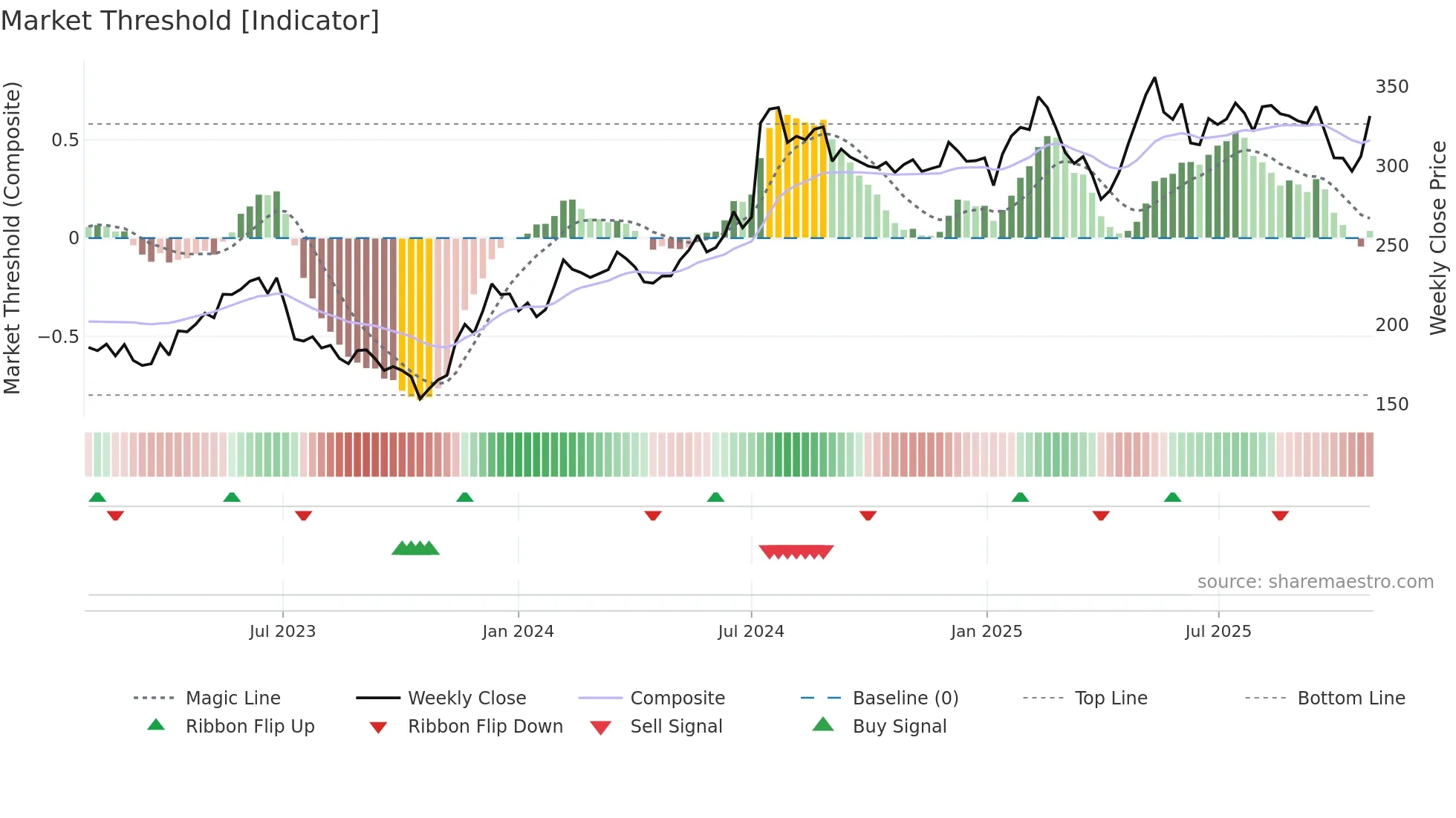 ADDT-B weekly Market Threshold chart