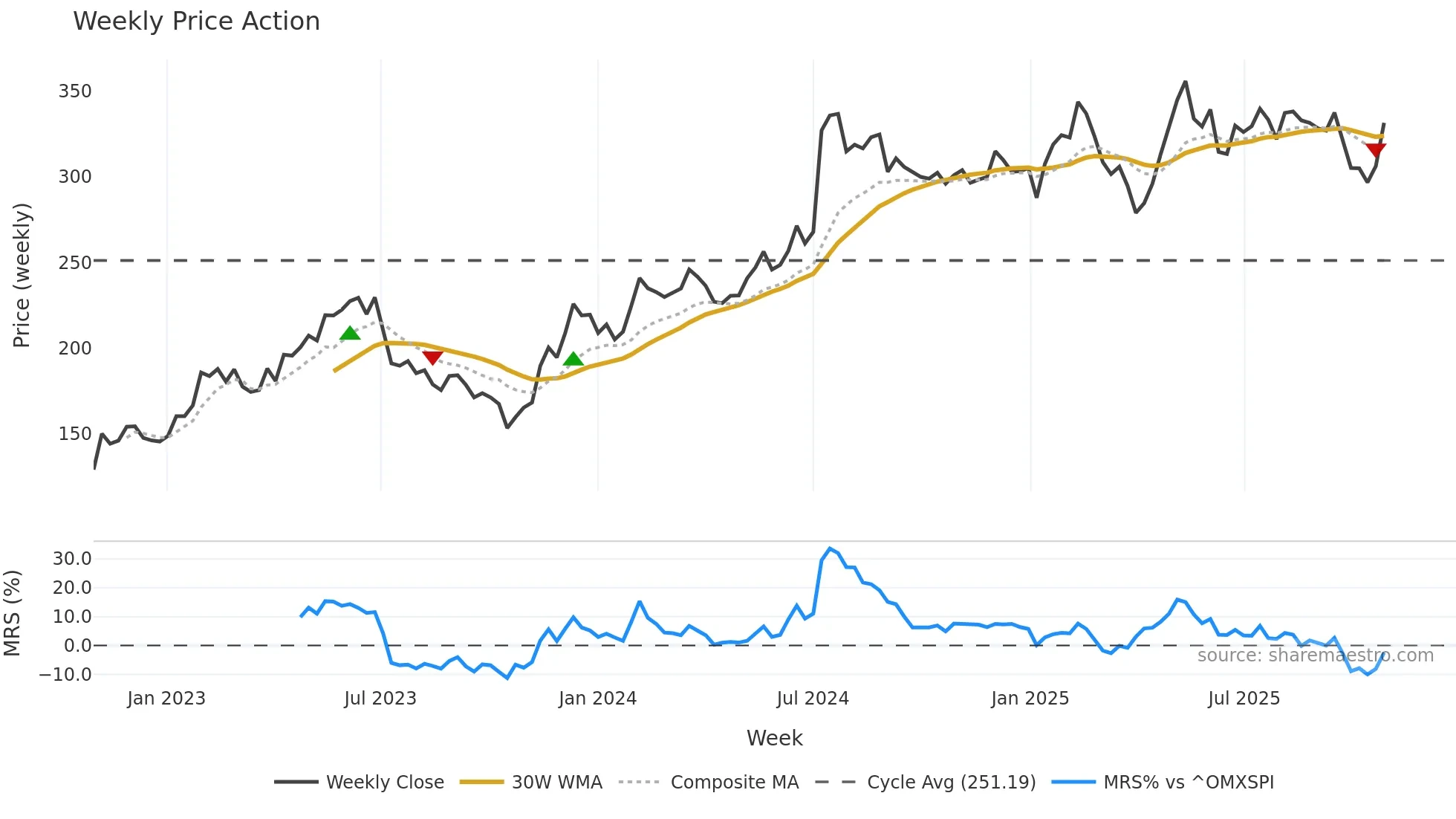 ADDT-B weekly Price Action chart, closing 2025-10-27