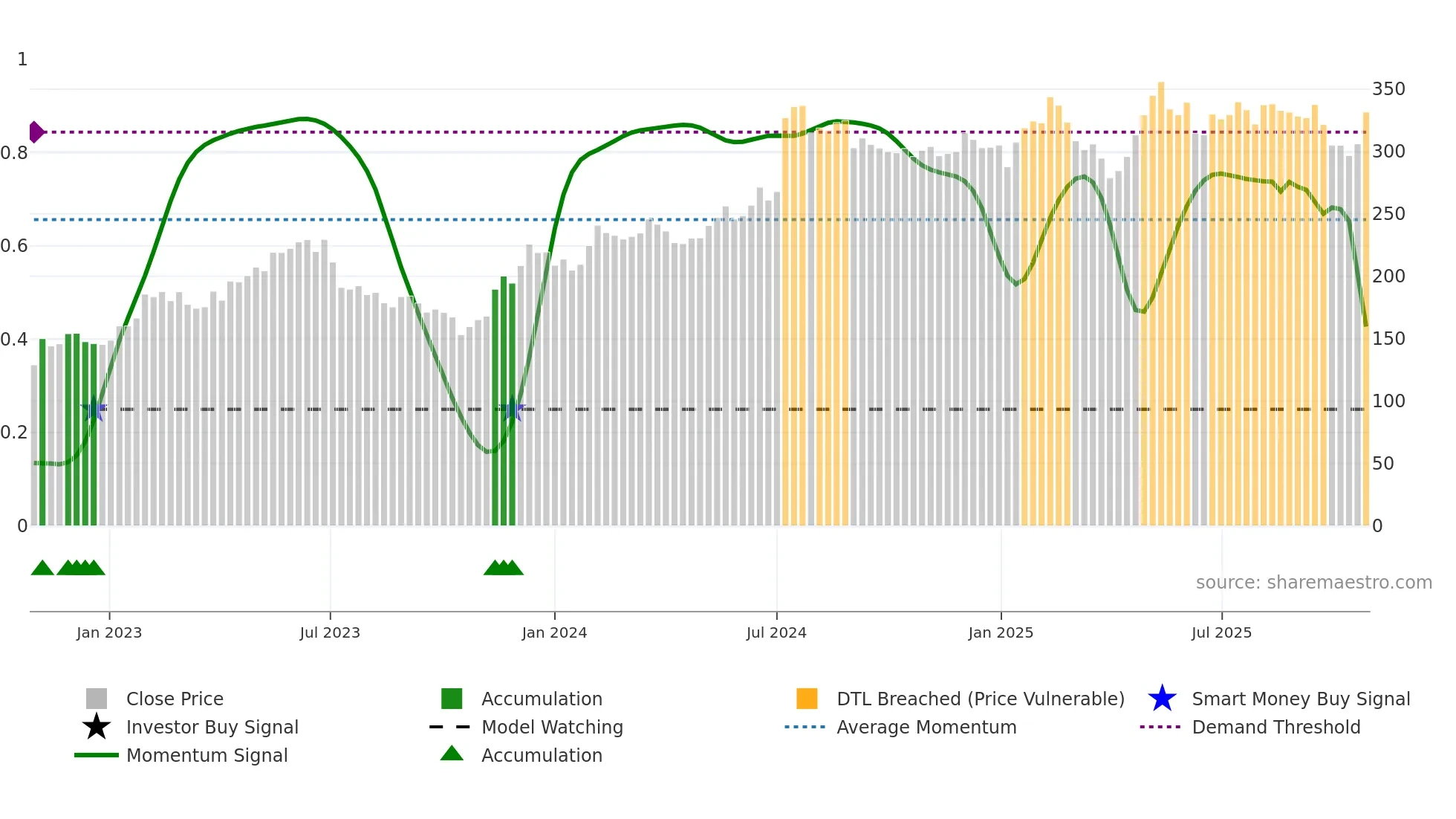 ADDT-B weekly Smart Money chart