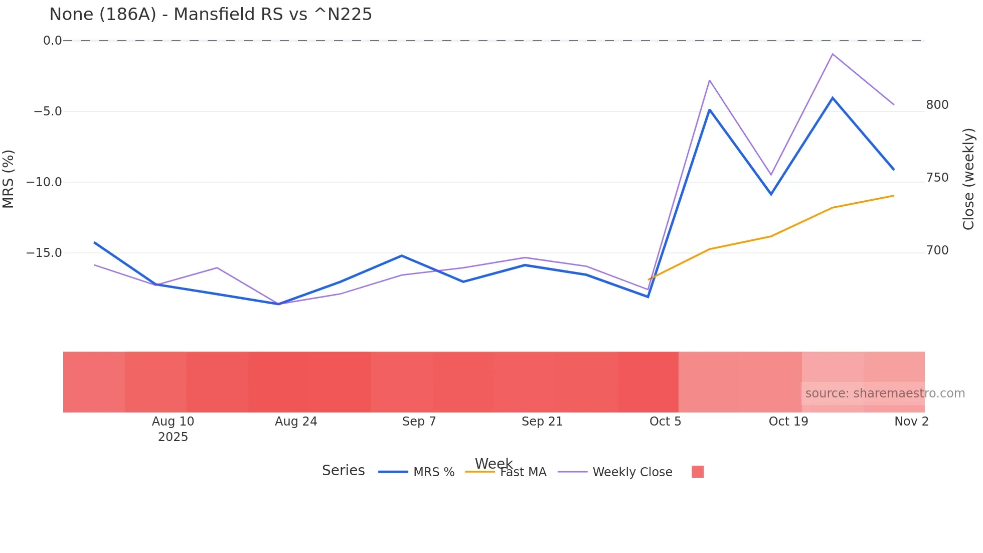 186A Mansfield Relative Strength chart