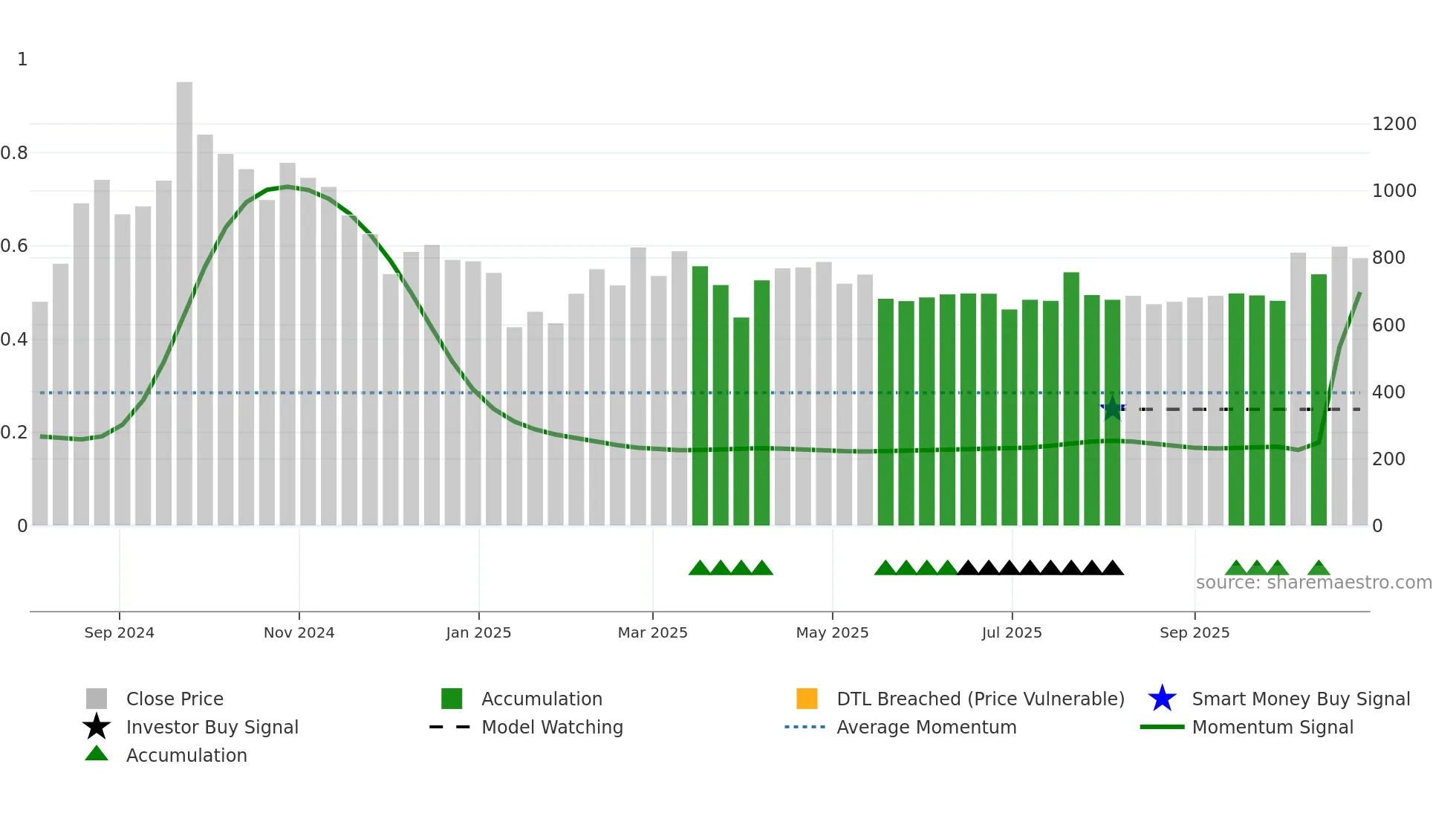 186A weekly Smart Money chart