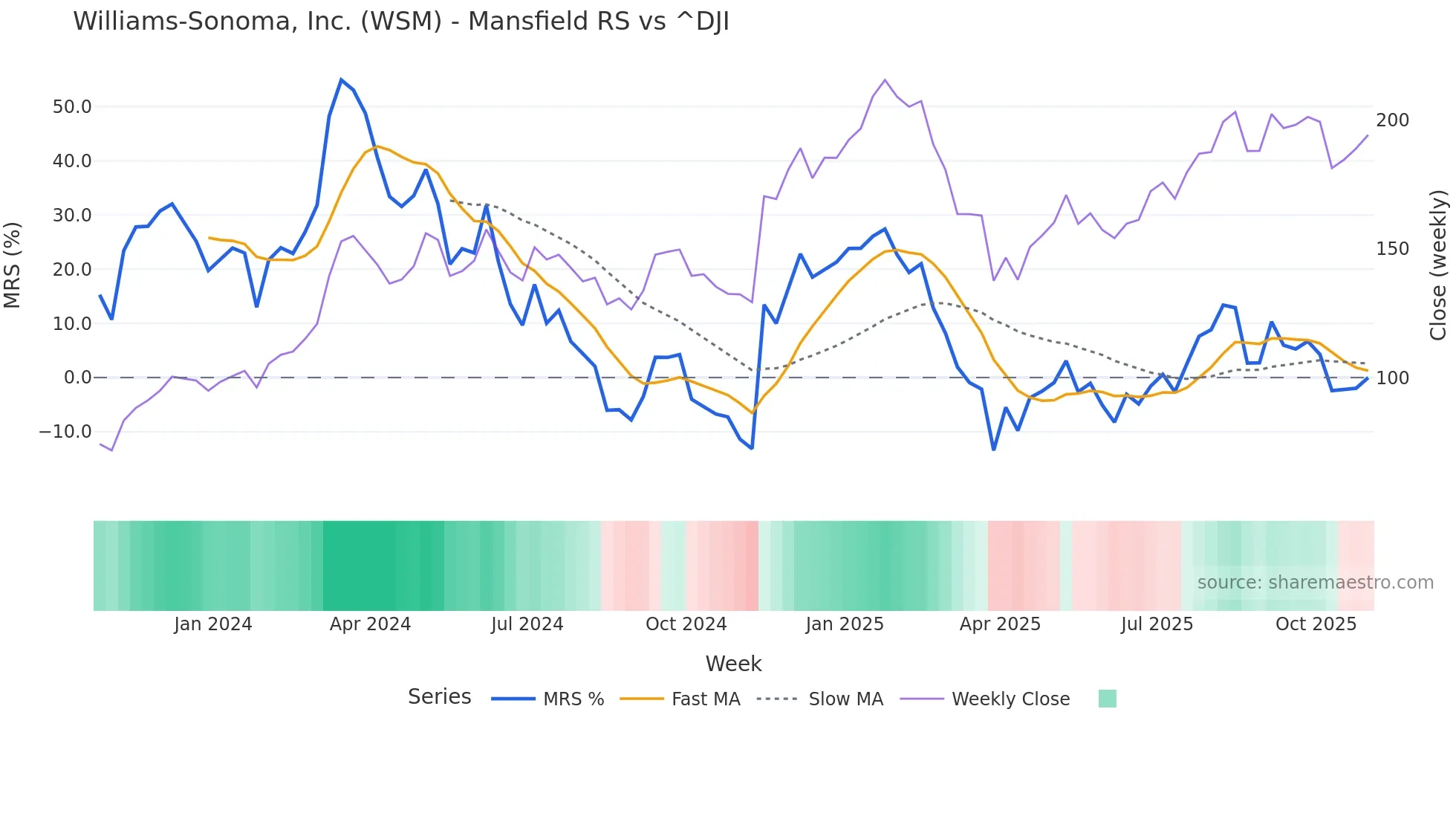 WSM Mansfield Relative Strength chart