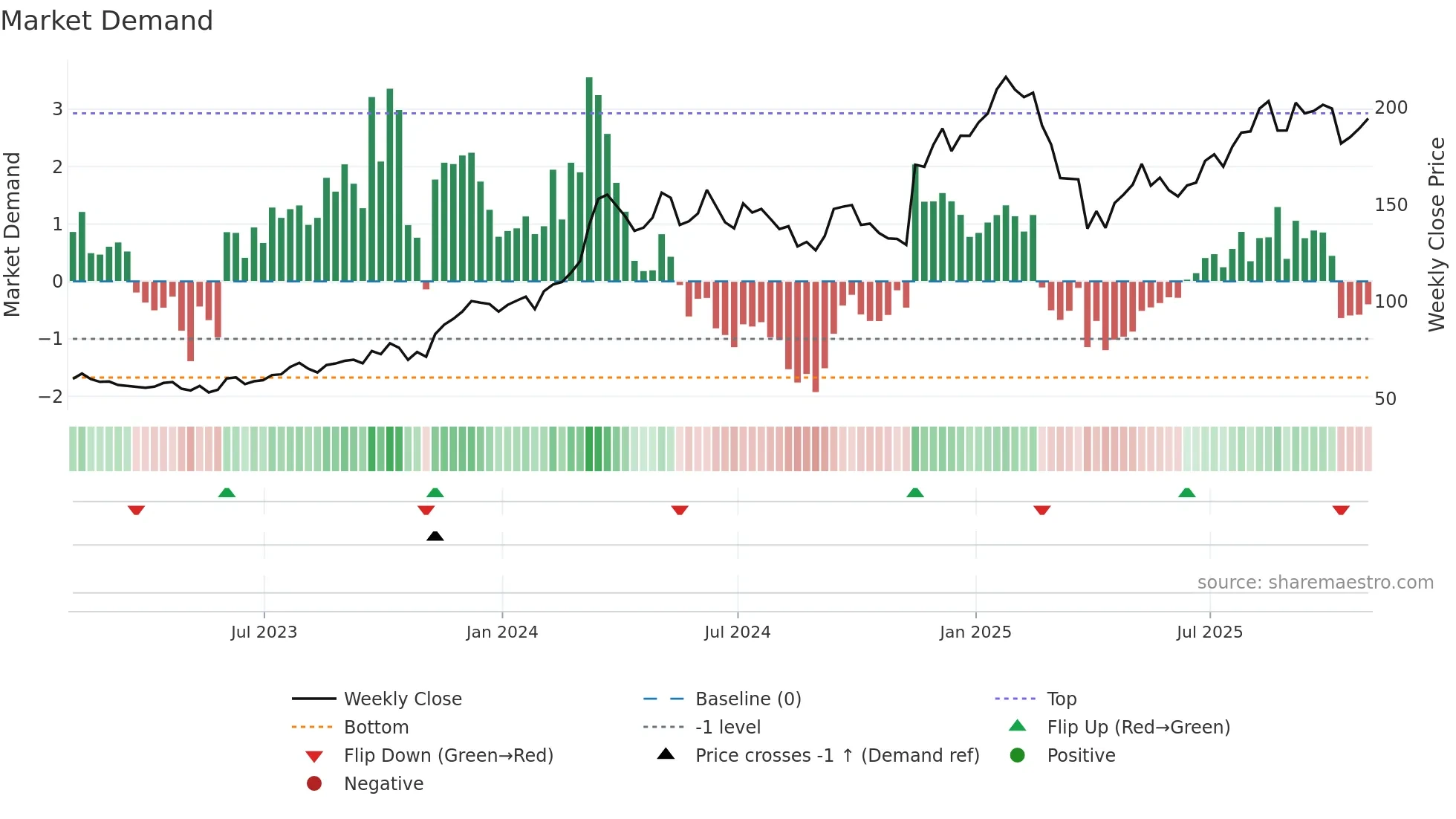 WSM weekly Market Demand chart
