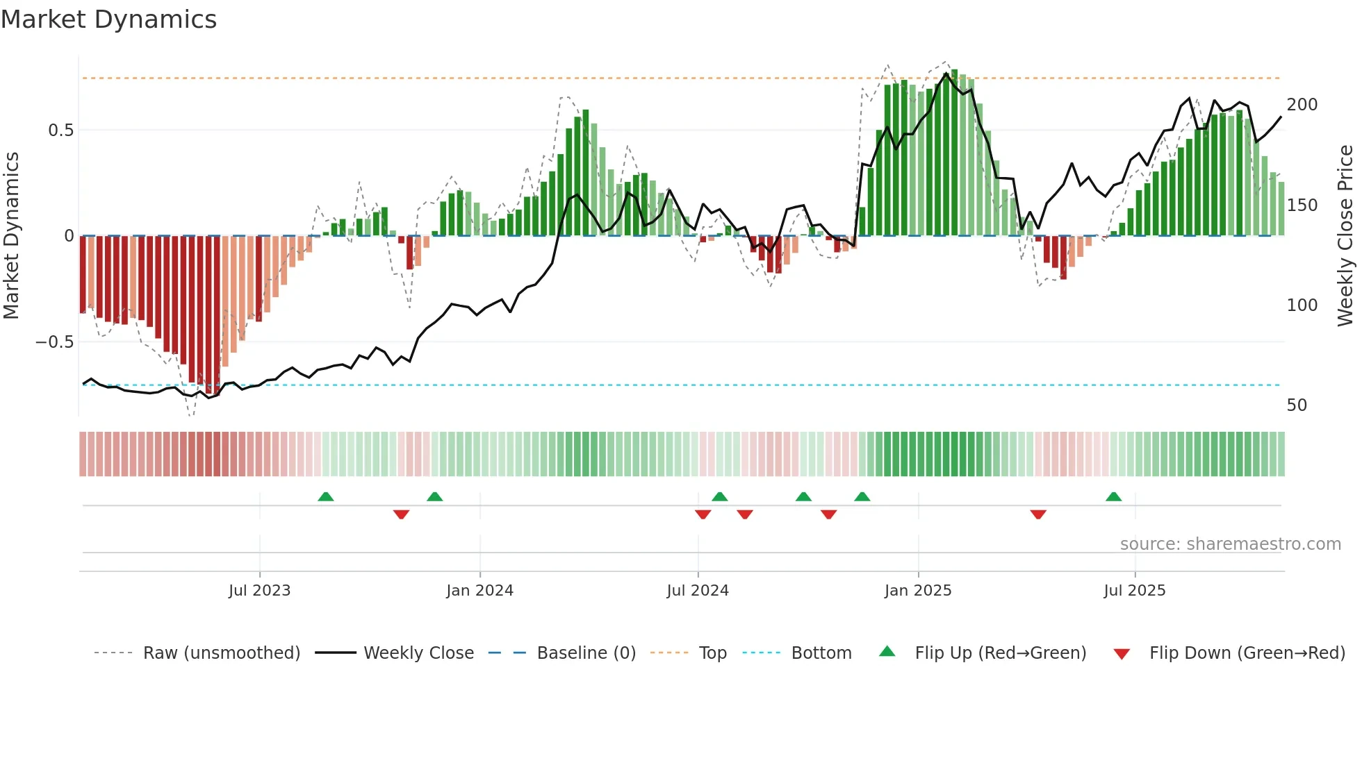 WSM weekly Market Dynamics chart