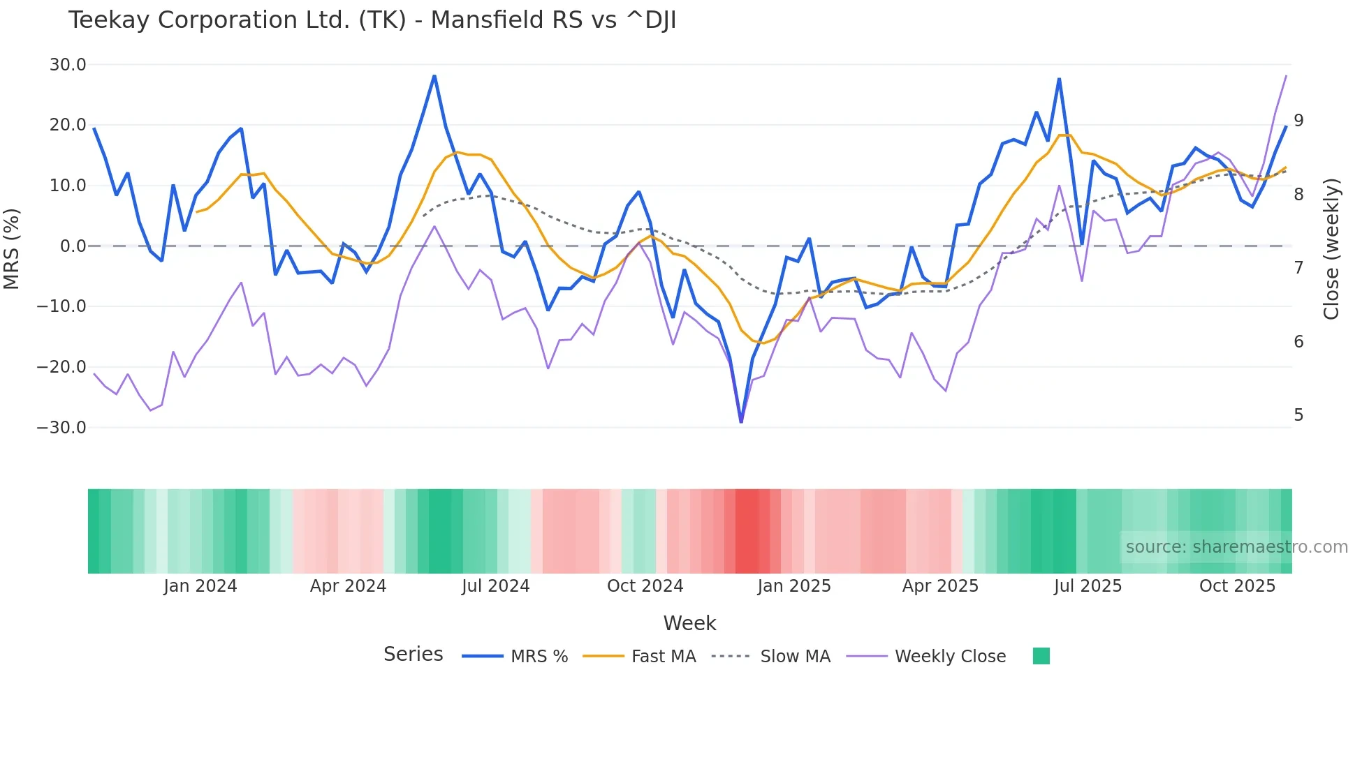 TK Mansfield Relative Strength chart