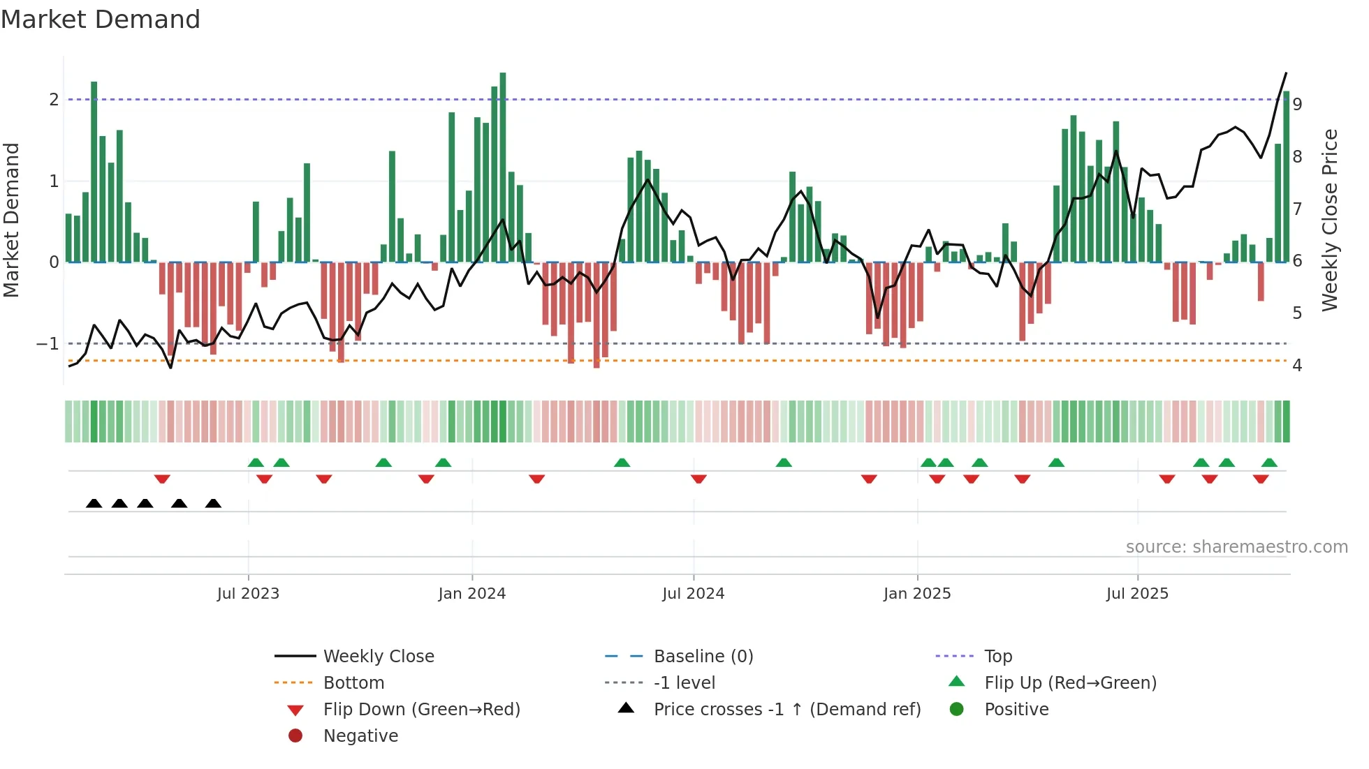 TK weekly Market Demand chart