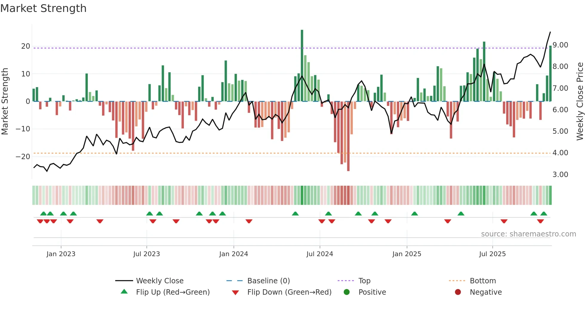 TK weekly Market Strength chart