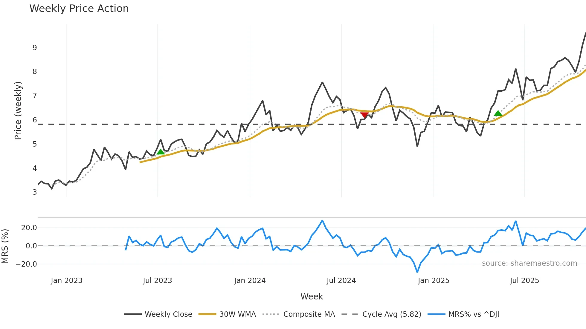 TK weekly Price Action chart, closing 2025-10-24