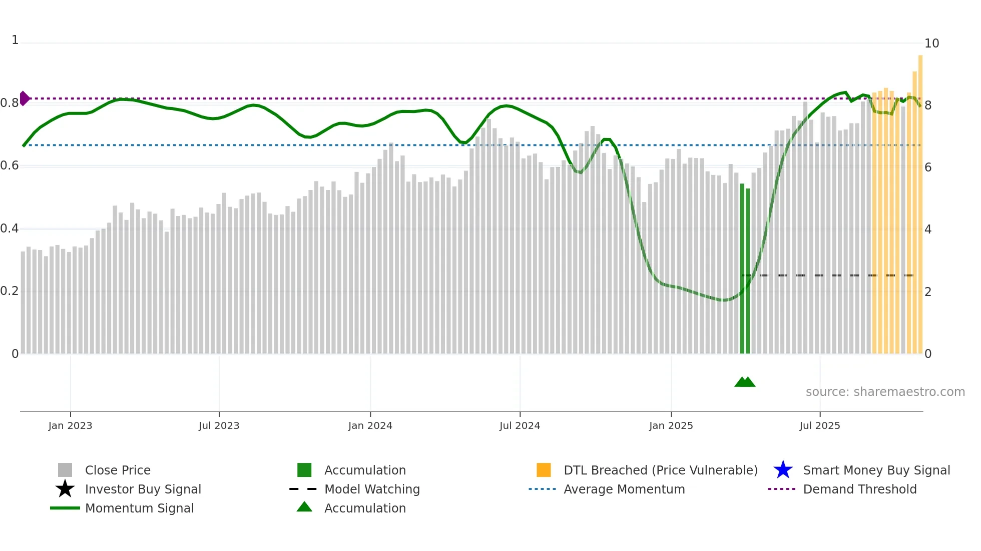 TK weekly Smart Money chart