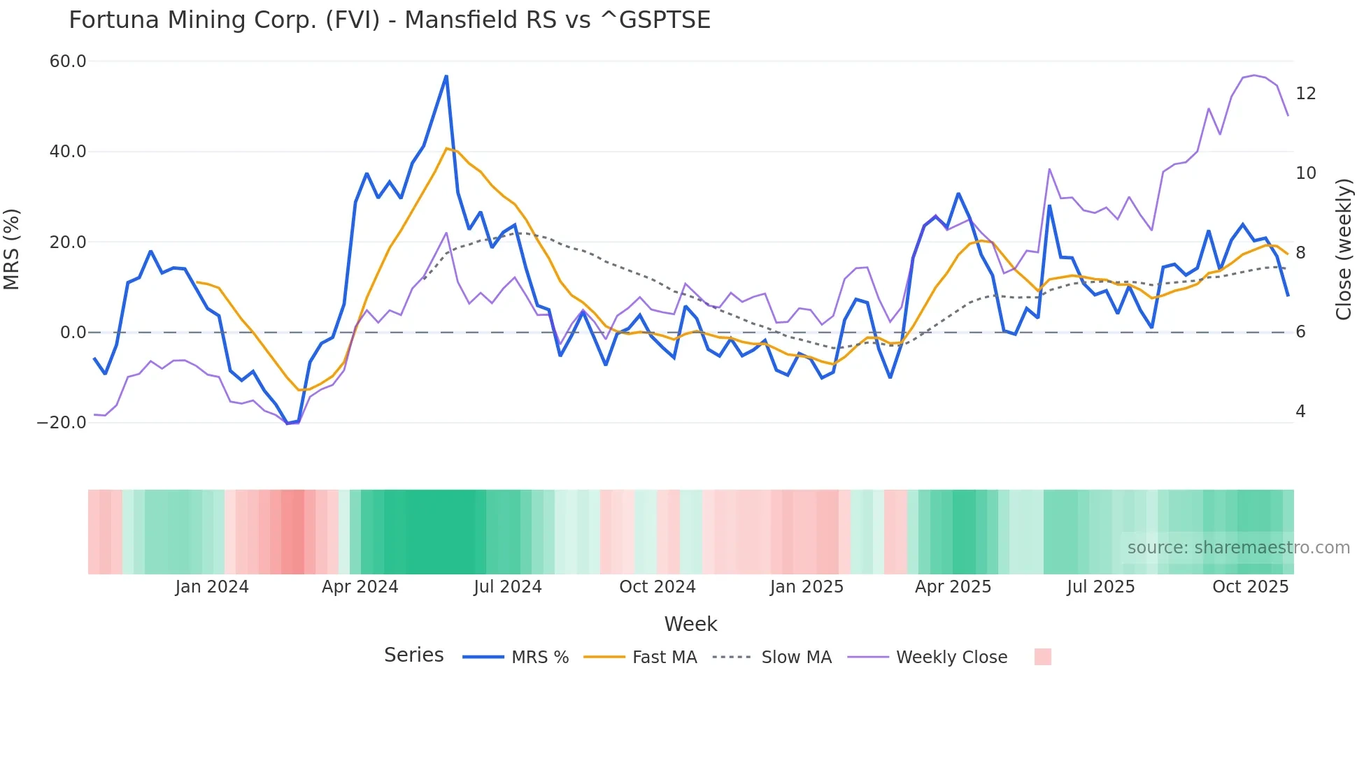 FVI Mansfield Relative Strength chart