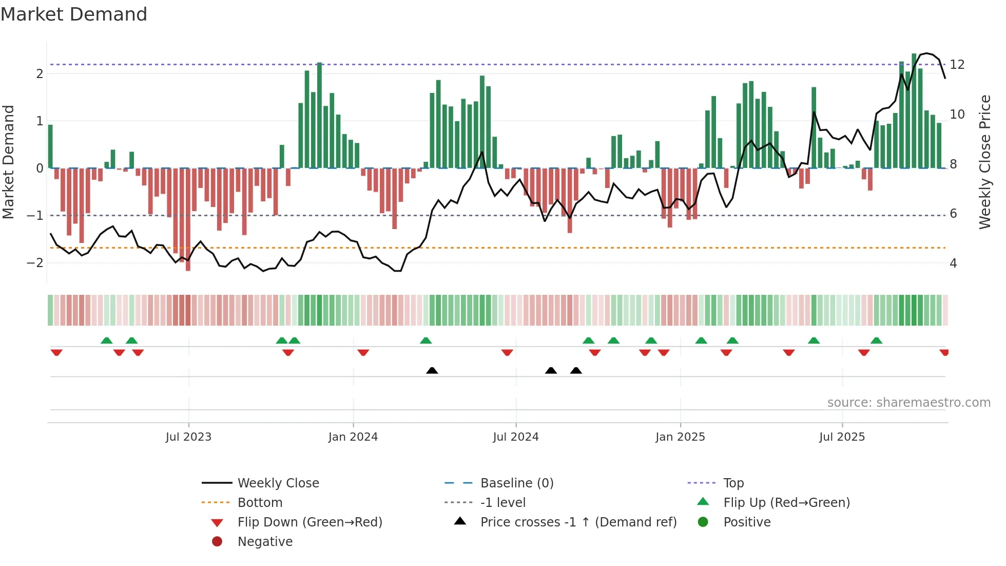FVI weekly Market Demand chart