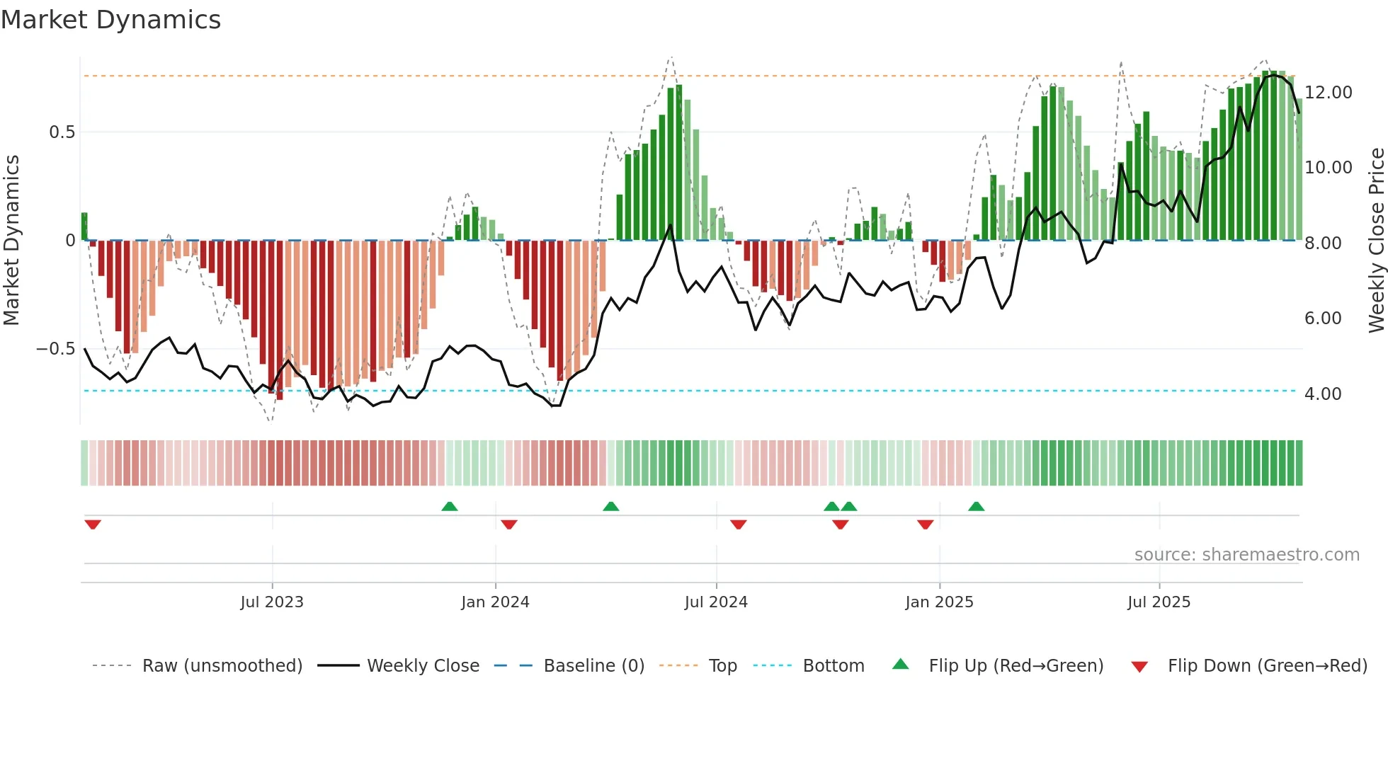 FVI weekly Market Dynamics chart