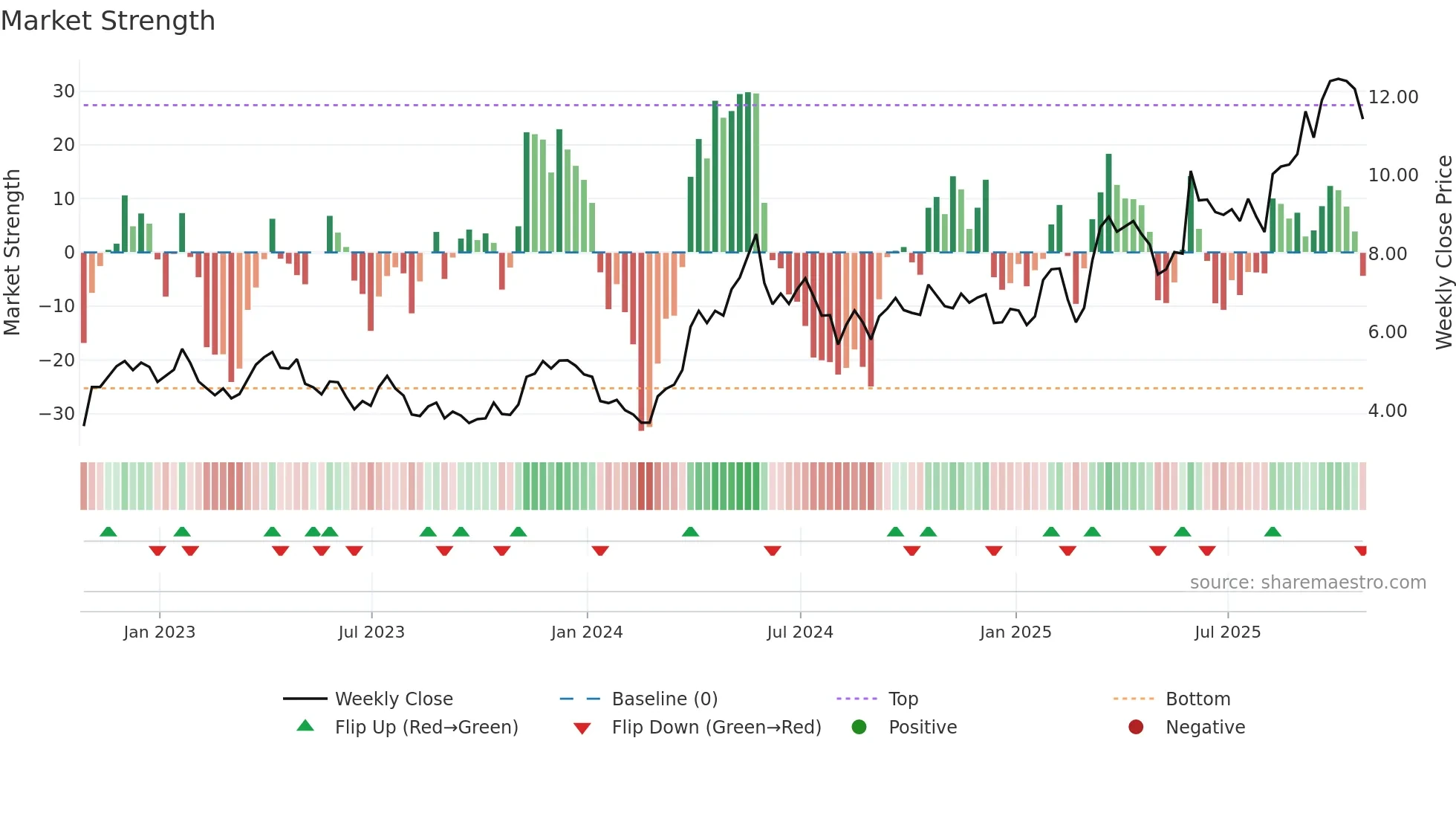 FVI weekly Market Strength chart