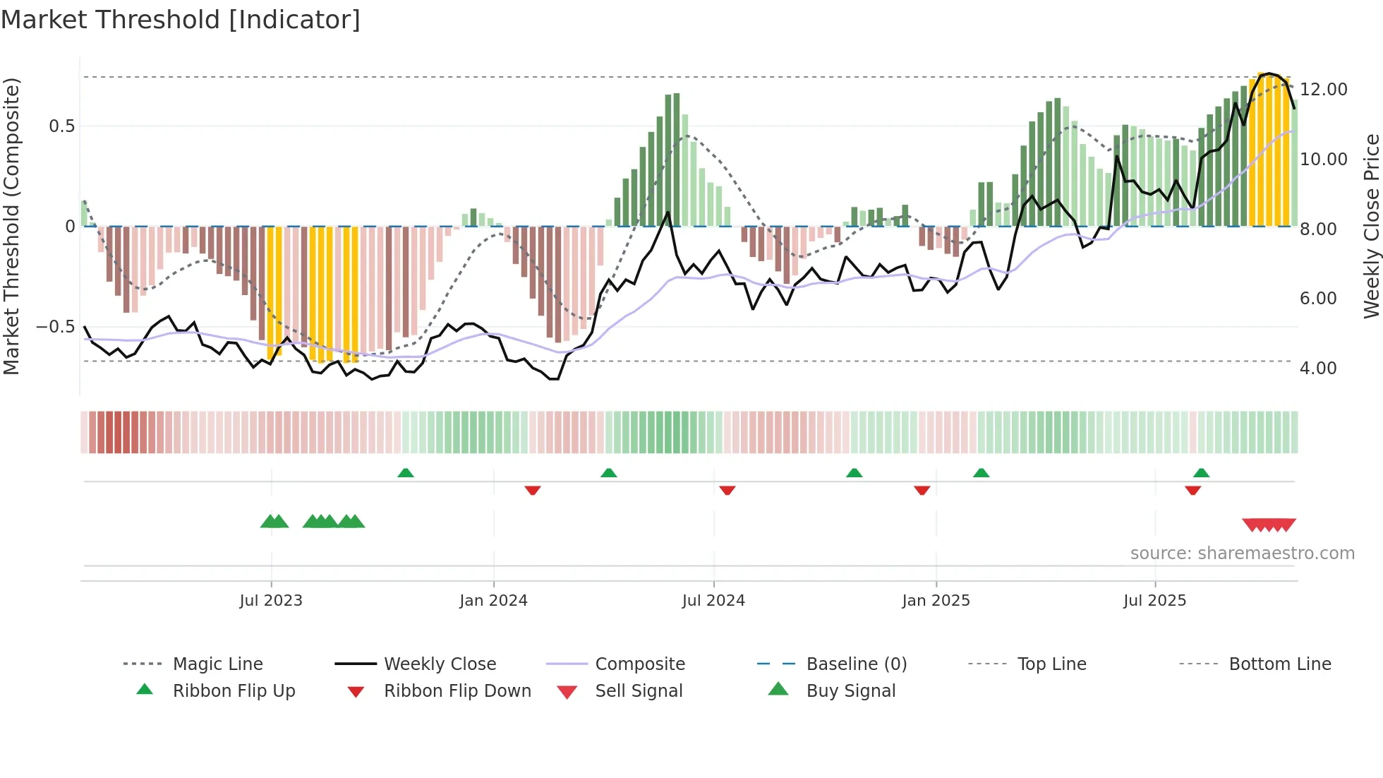 FVI weekly Market Threshold chart
