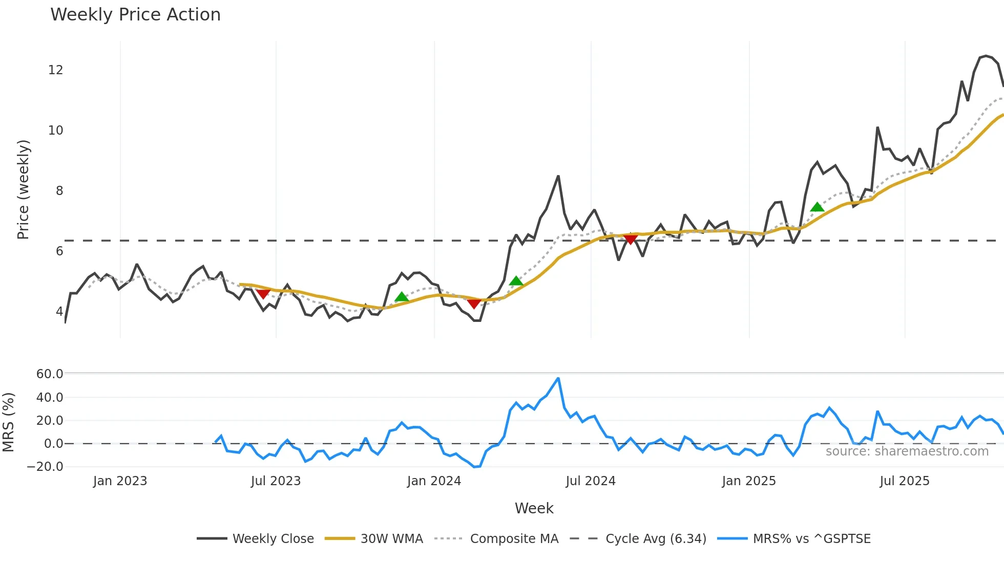 FVI weekly Price Action chart, closing 2025-10-24