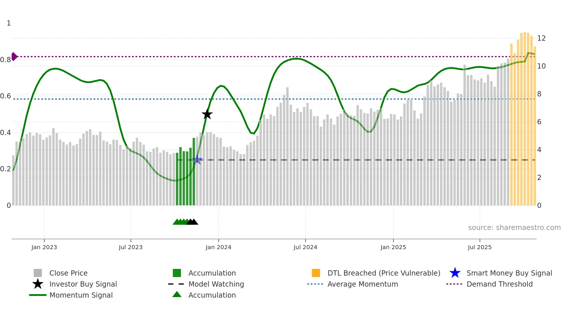 FVI weekly Smart Money chart