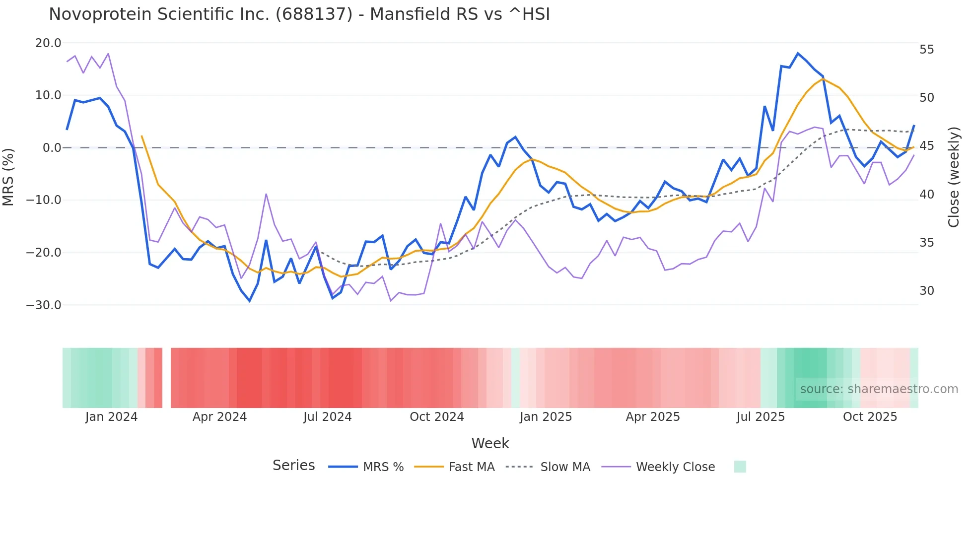 688137 Mansfield Relative Strength chart