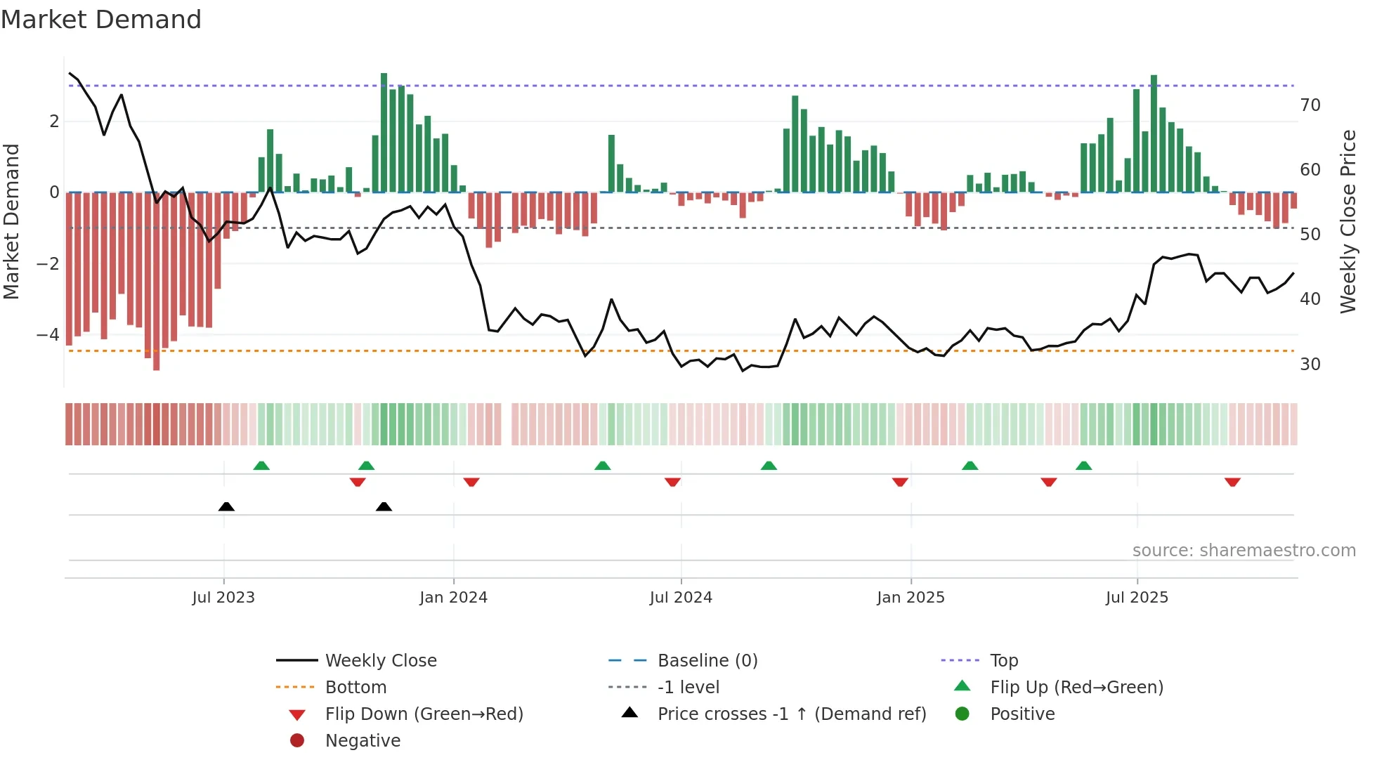 688137 weekly Market Demand chart