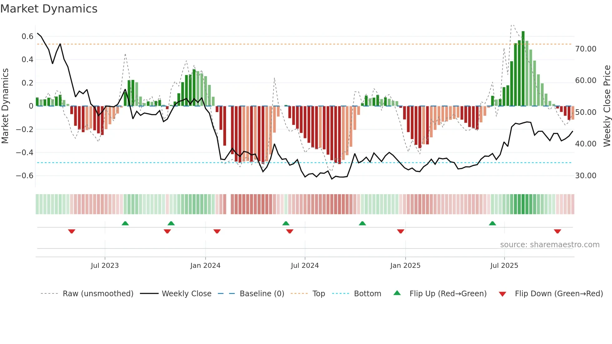 688137 weekly Market Dynamics chart