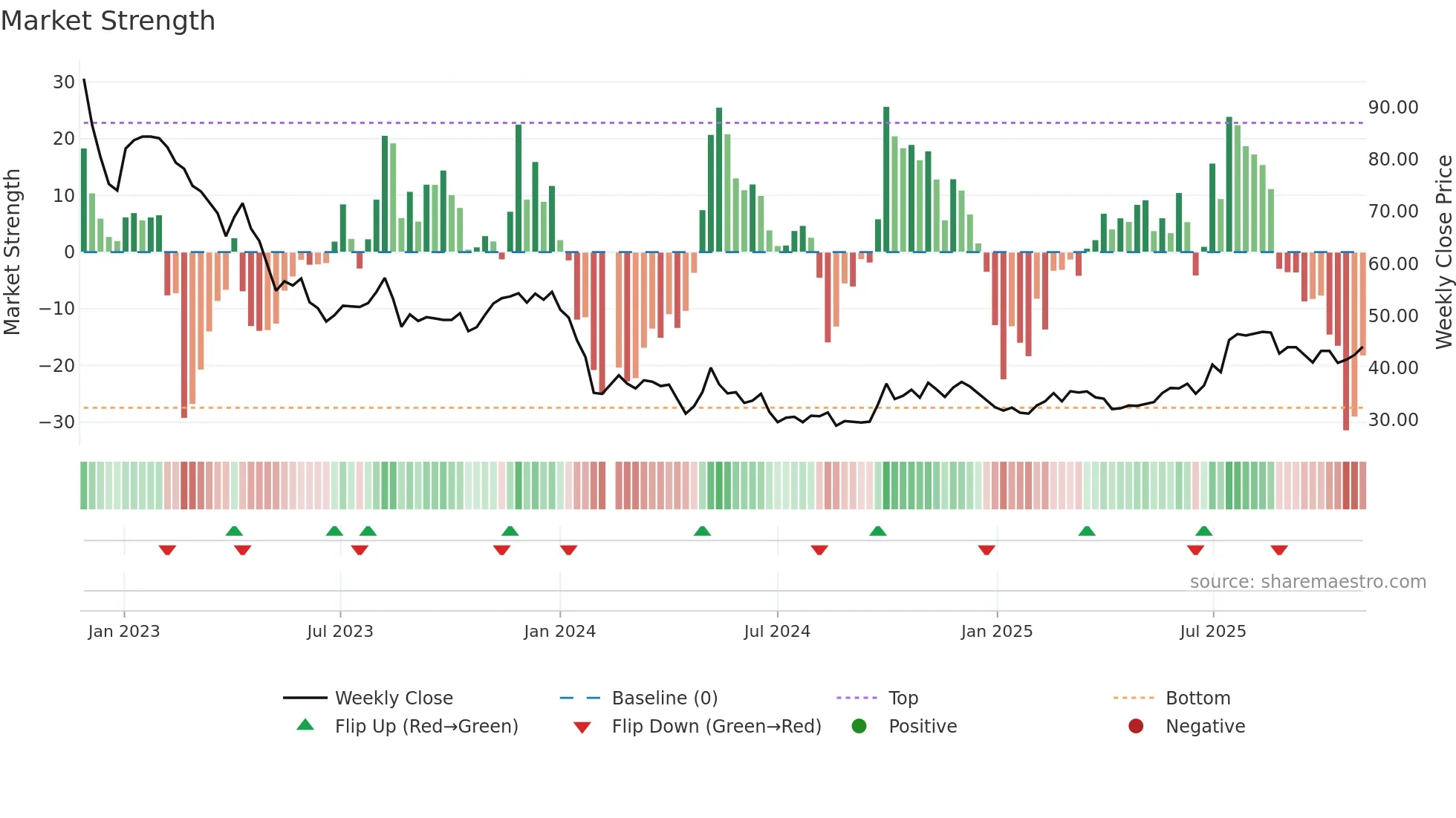 688137 weekly Market Strength chart