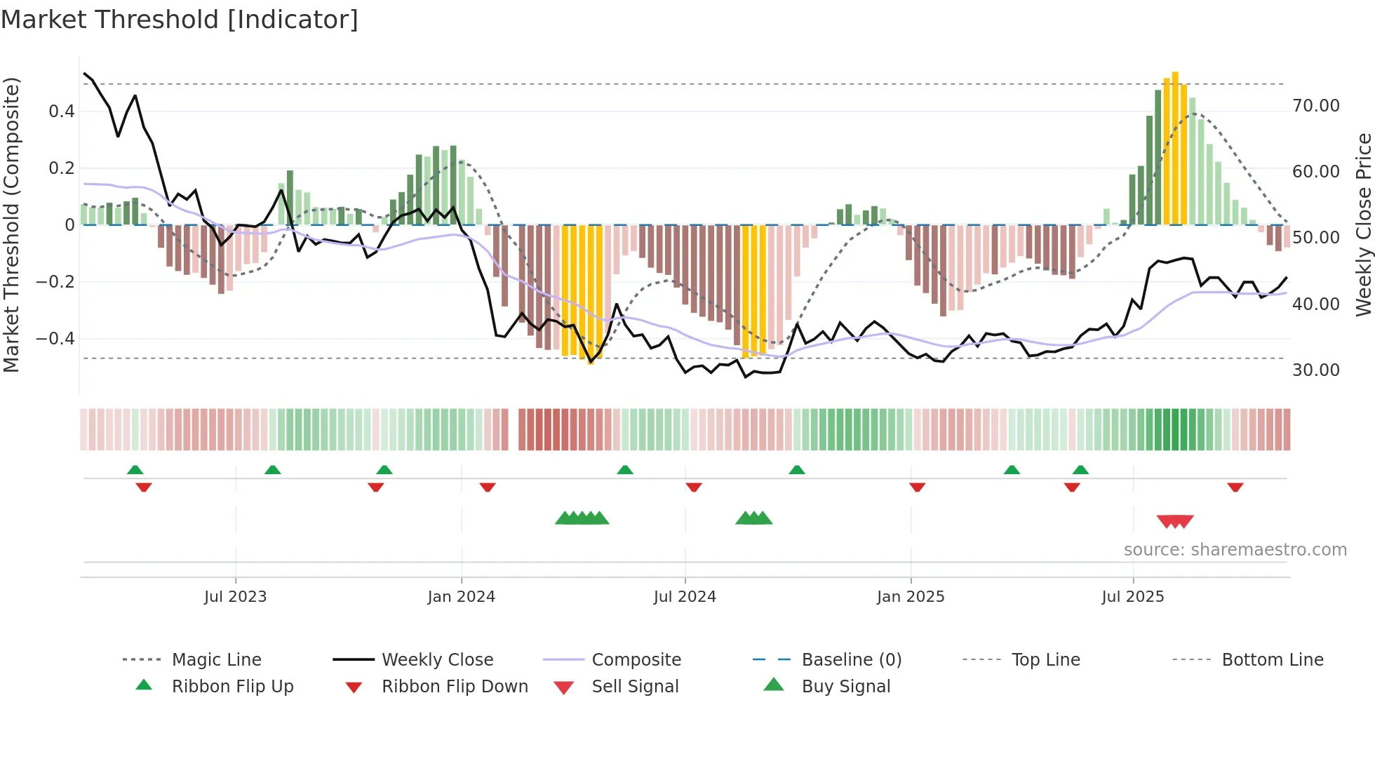 688137 weekly Market Threshold chart