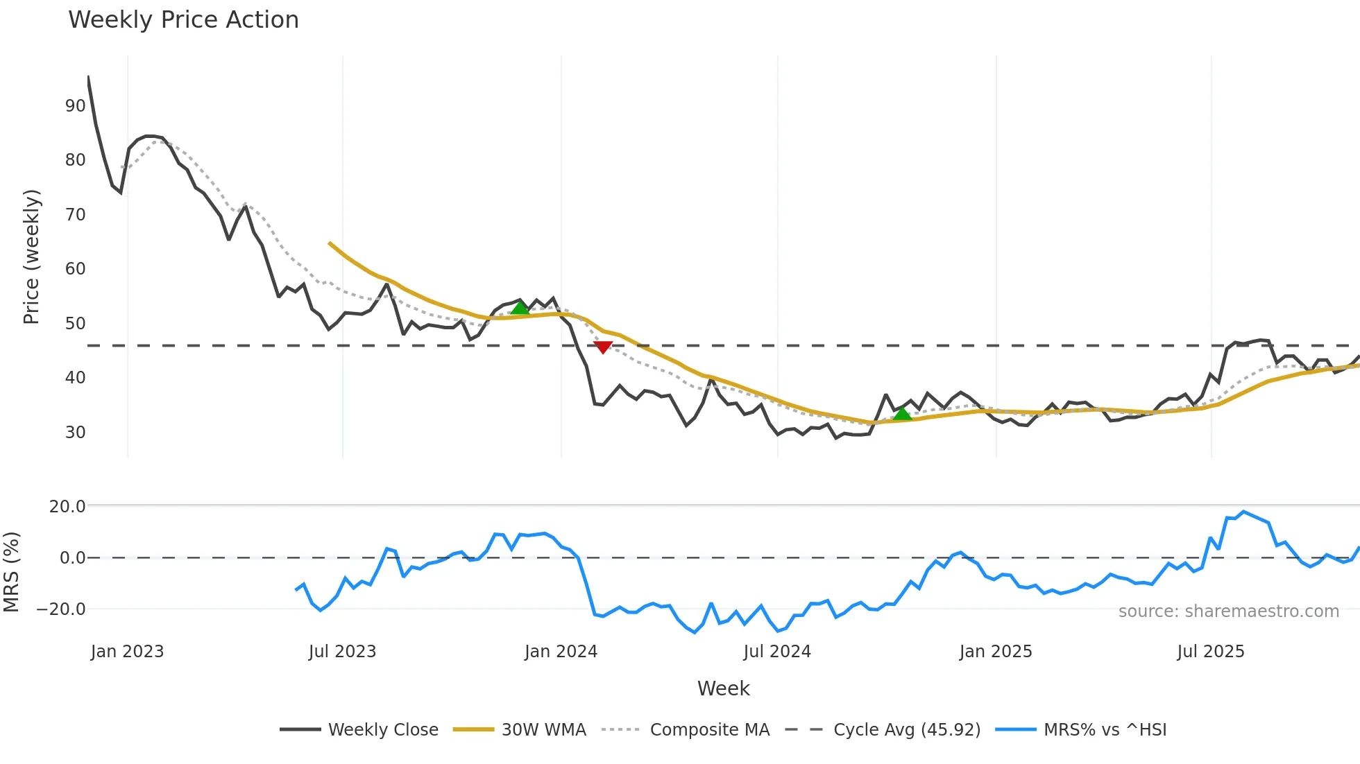 688137 weekly Price Action chart, closing 2025-11-03