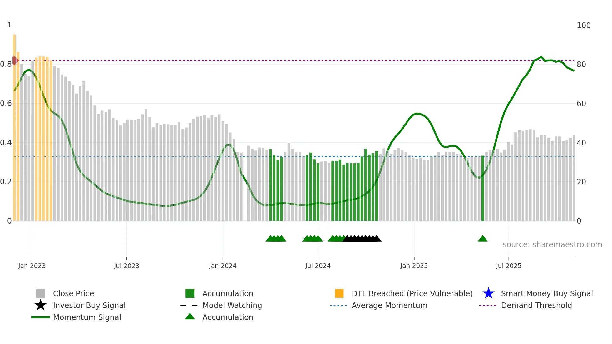 688137 weekly Smart Money chart