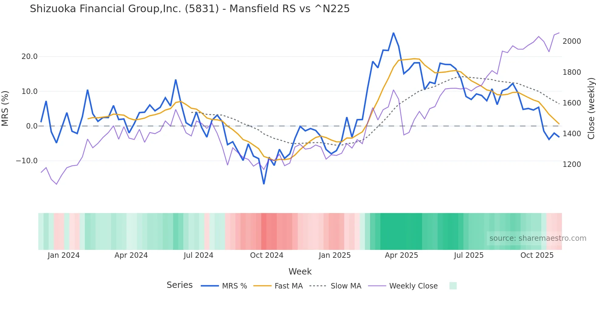 5831 Mansfield Relative Strength chart