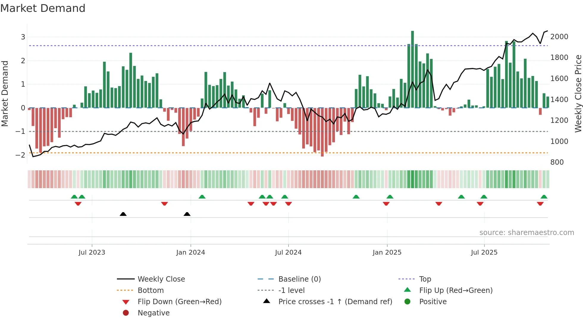 5831 weekly Market Demand chart