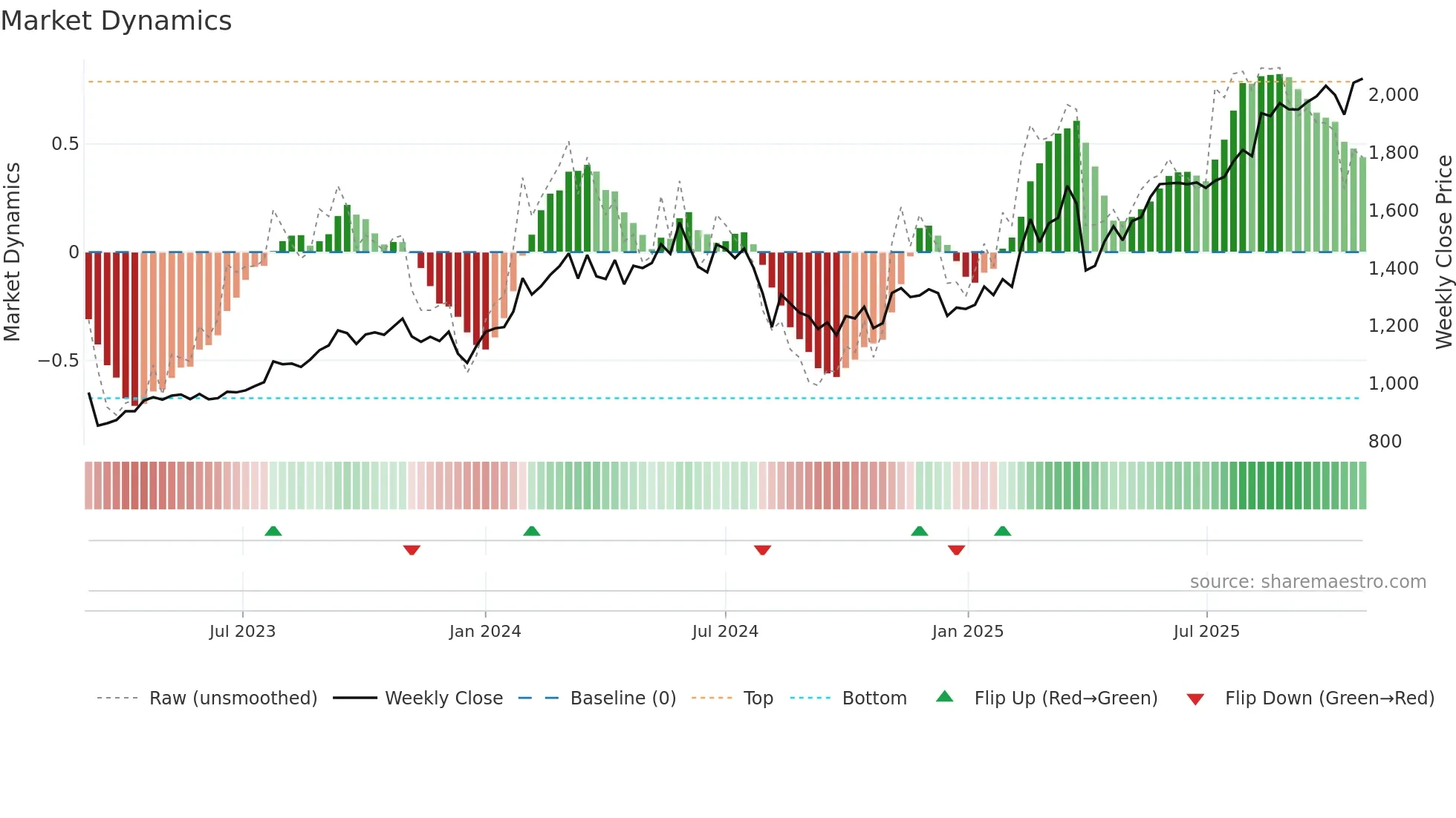 5831 weekly Market Dynamics chart