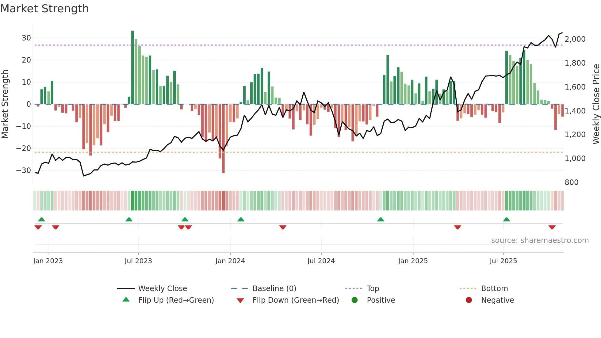 5831 weekly Market Strength chart