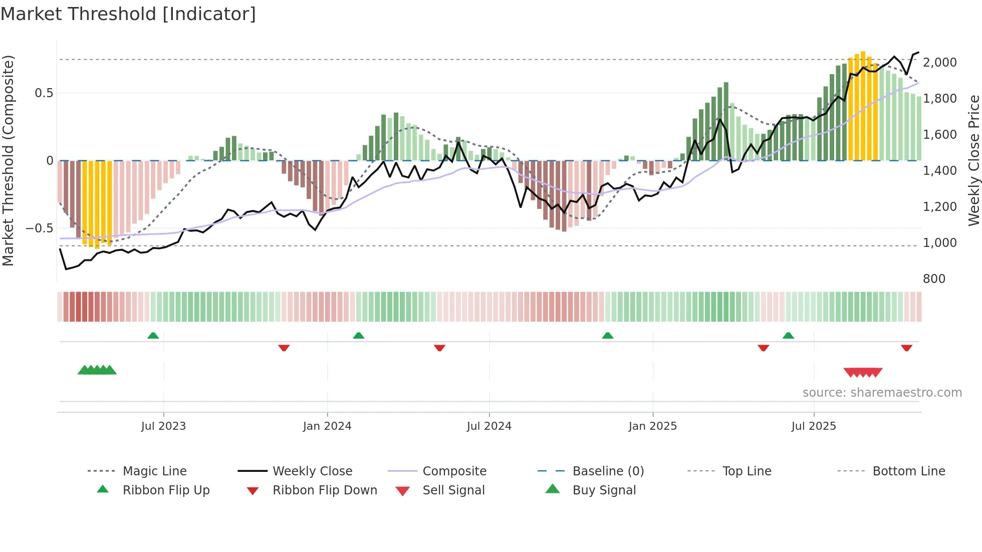 5831 weekly Market Threshold chart
