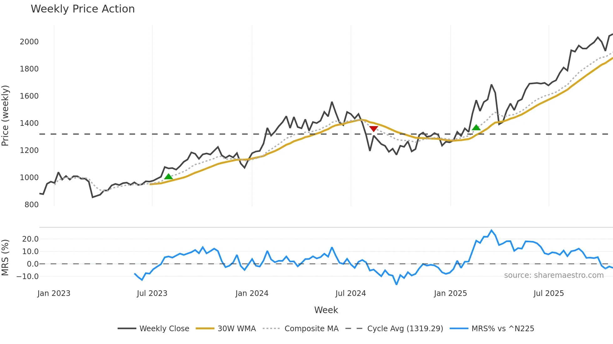5831 weekly Price Action chart, closing 2025-10-27