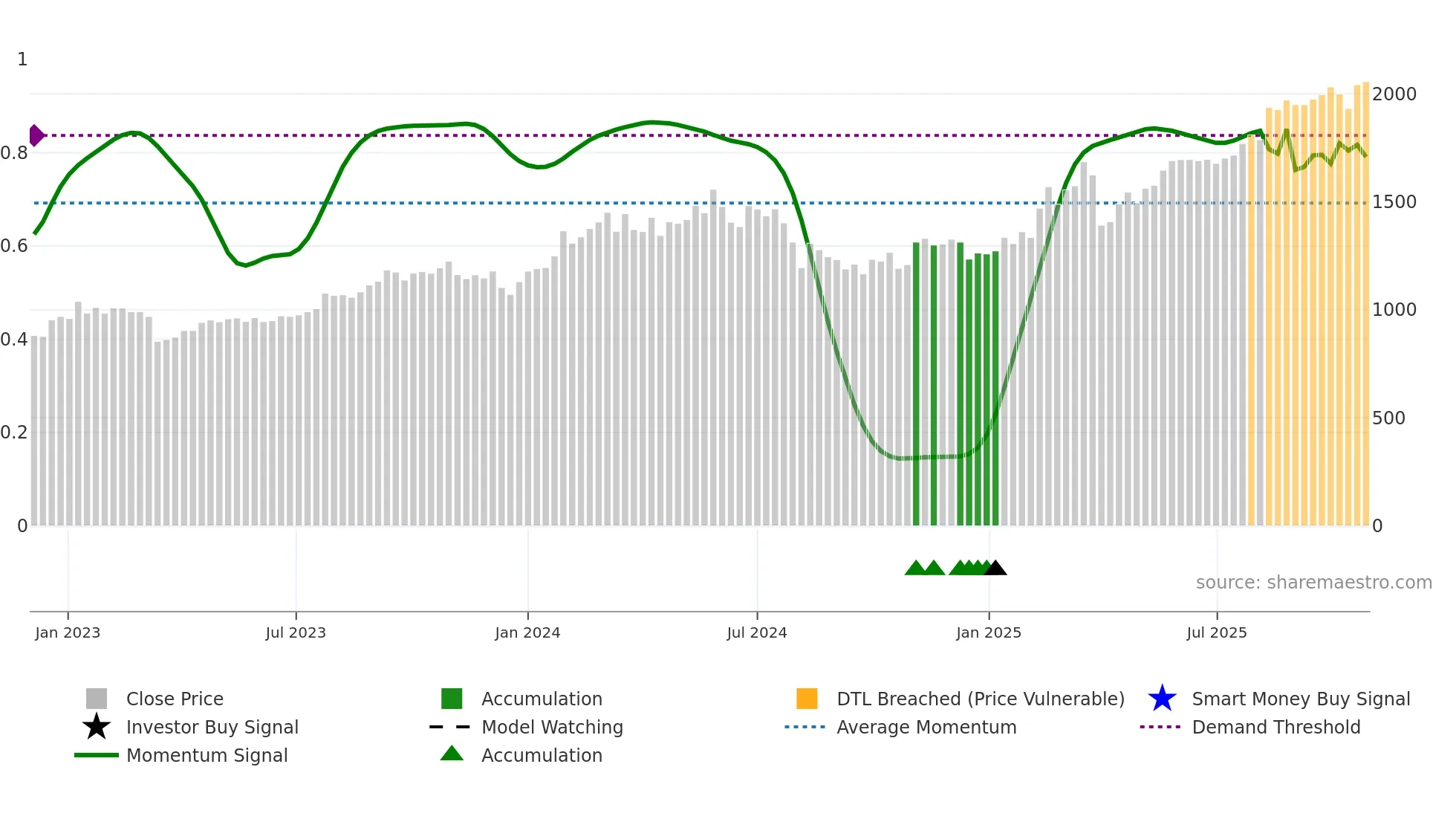 5831 weekly Smart Money chart
