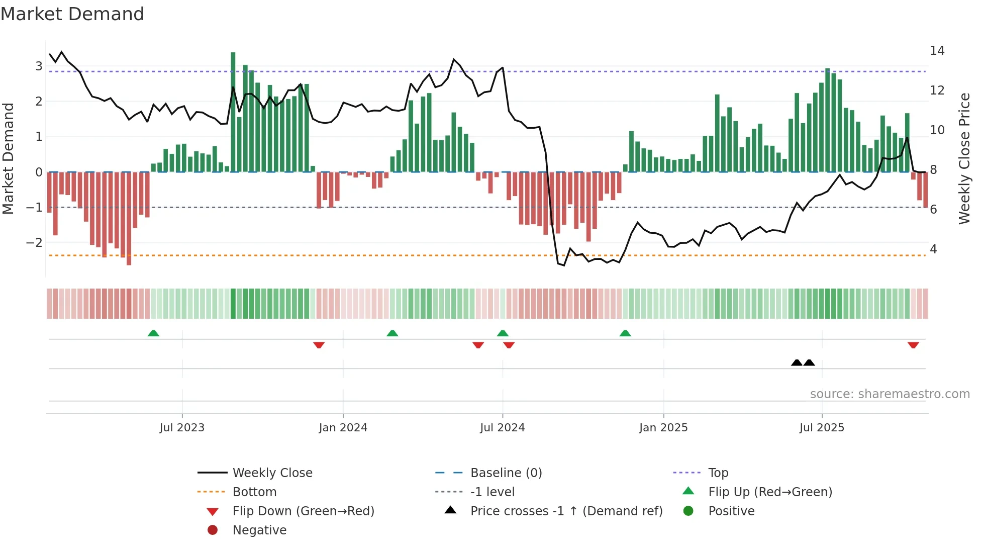 NRC weekly Market Demand chart