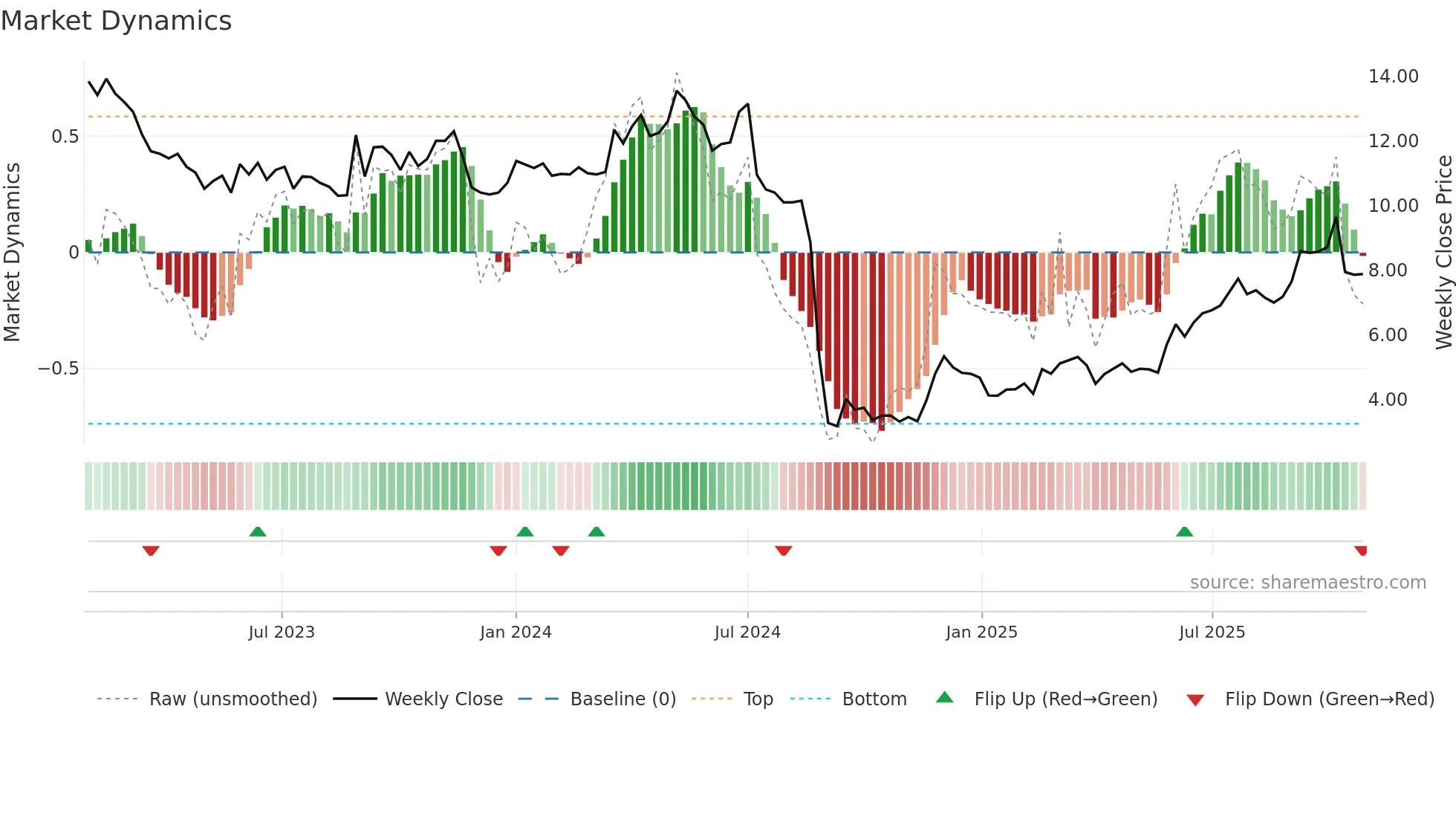 NRC weekly Market Dynamics chart